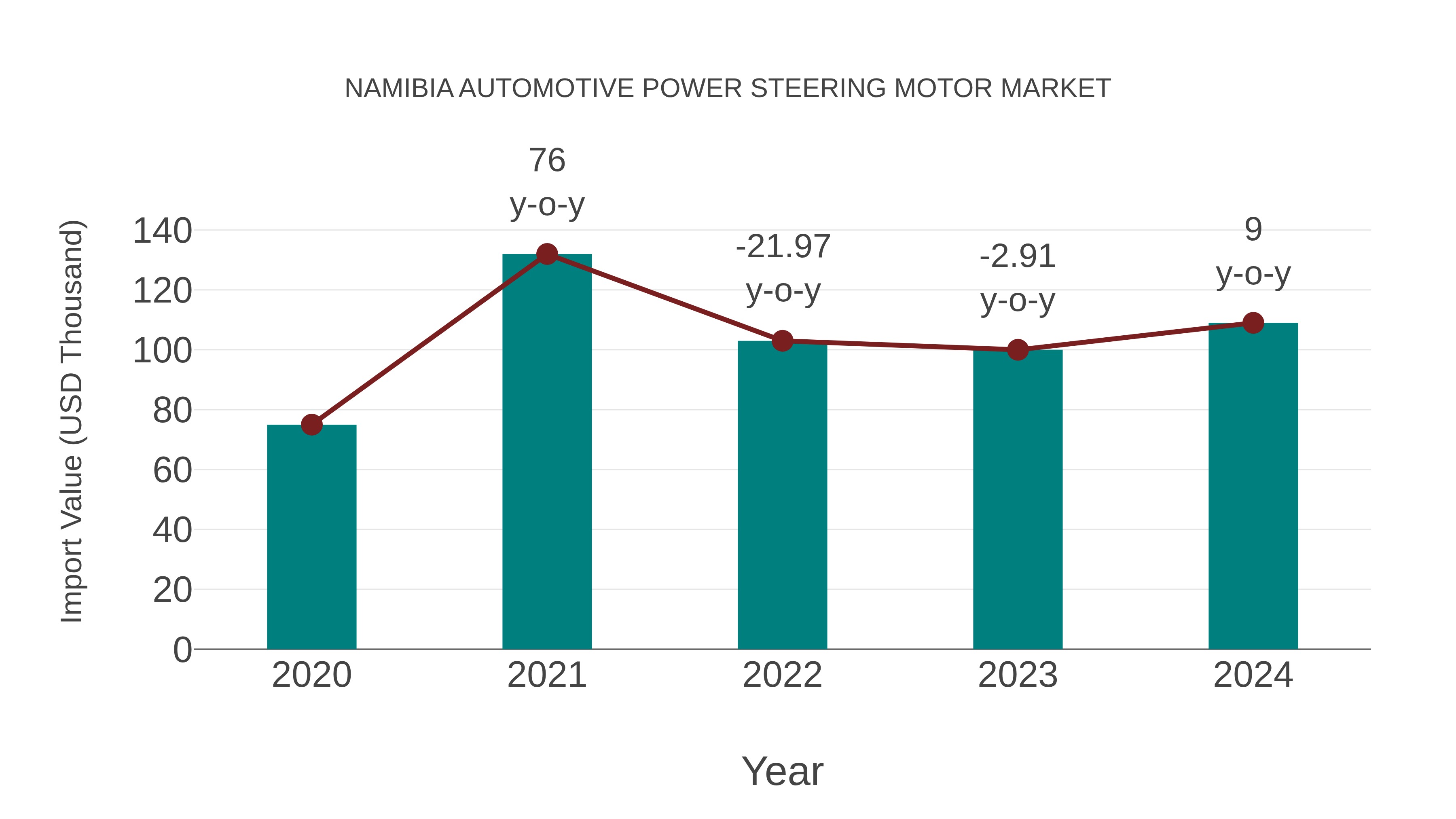 Namibia Automotive Power Steering Motor Market: Import Trend Analysis