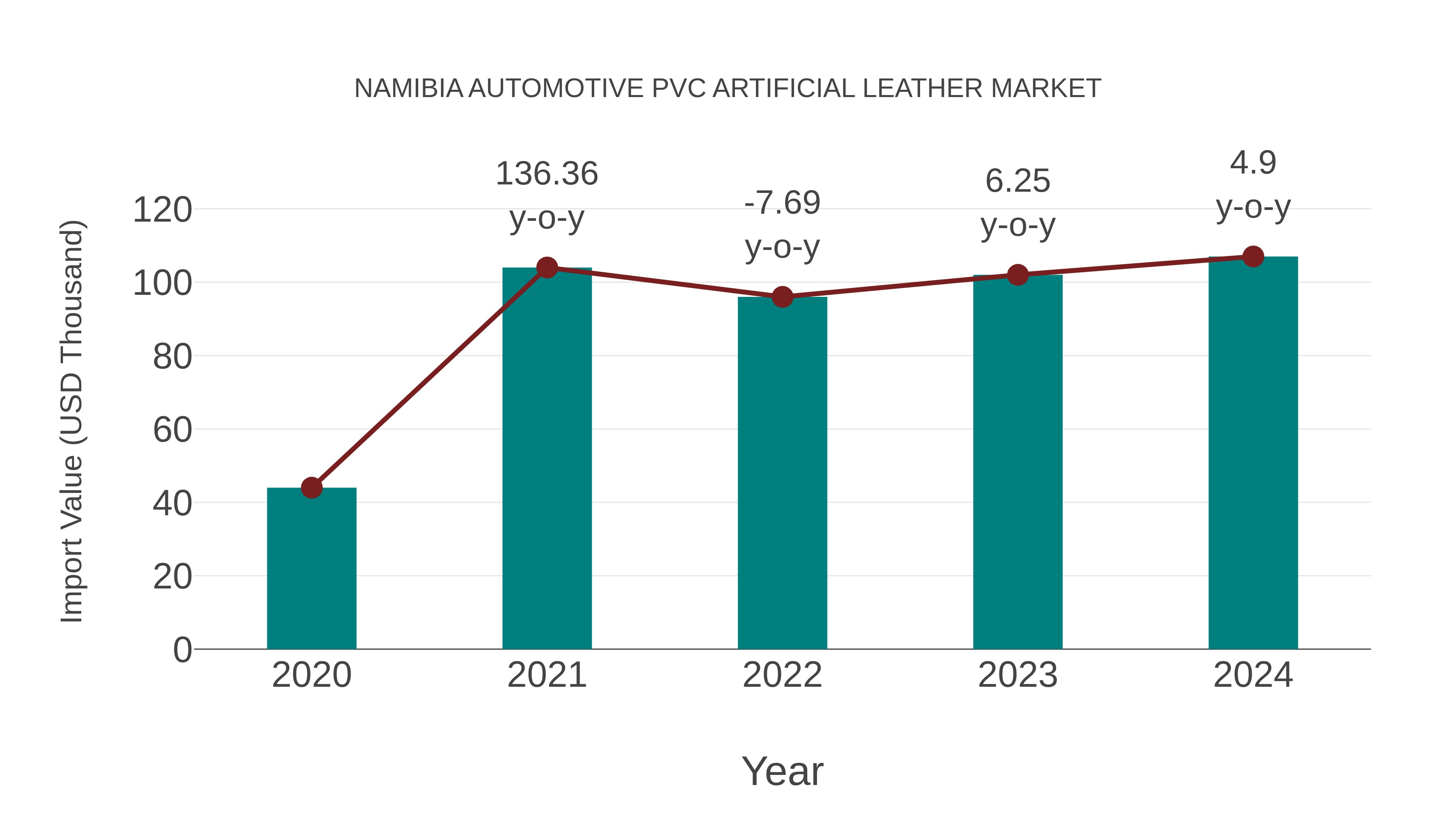  Namibia Automotive Pvc Artificial Leather Market: Import Trend Analysis