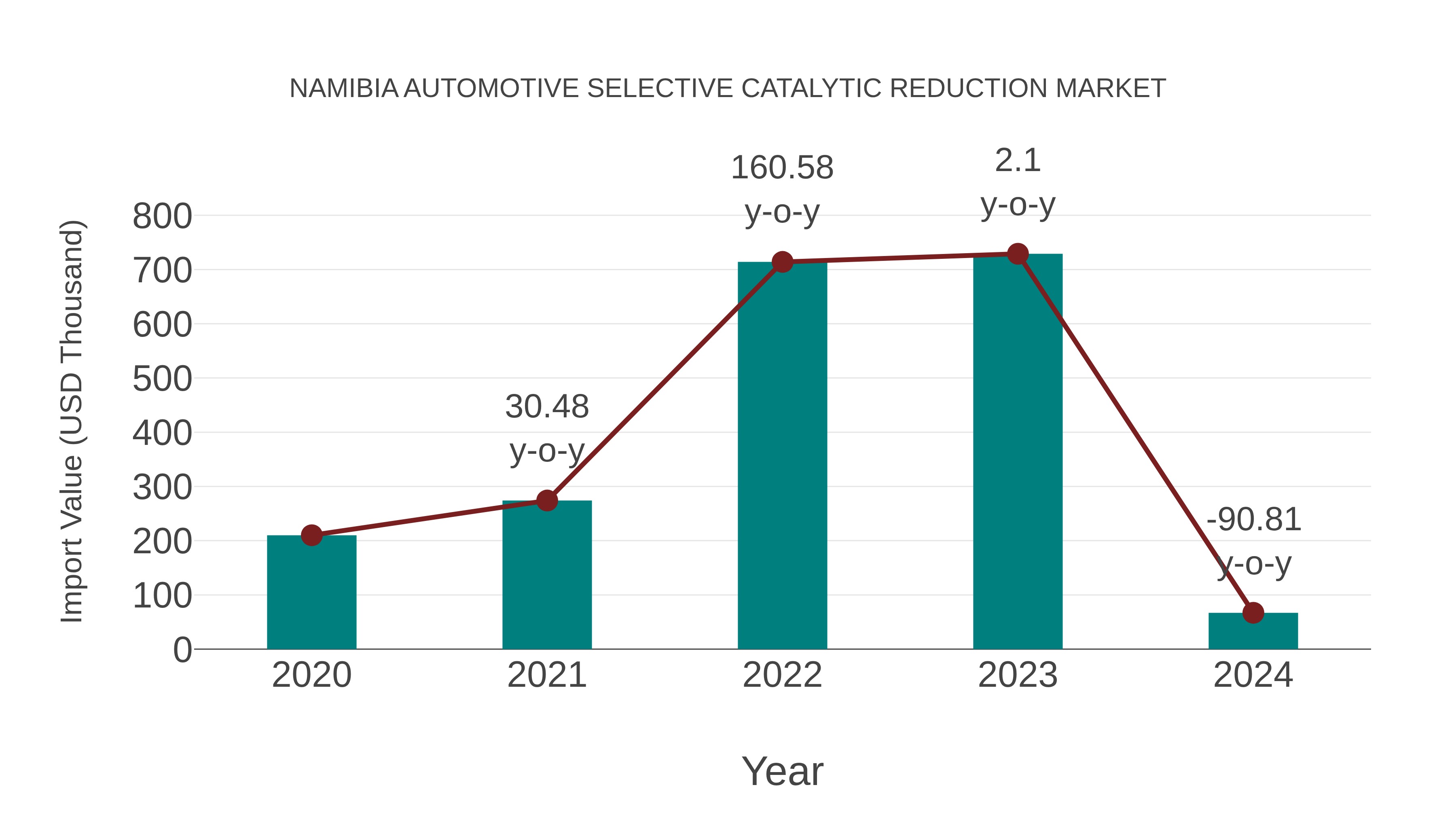  Namibia Automotive Selective Catalytic Reduction Market: Import Trend Analysis