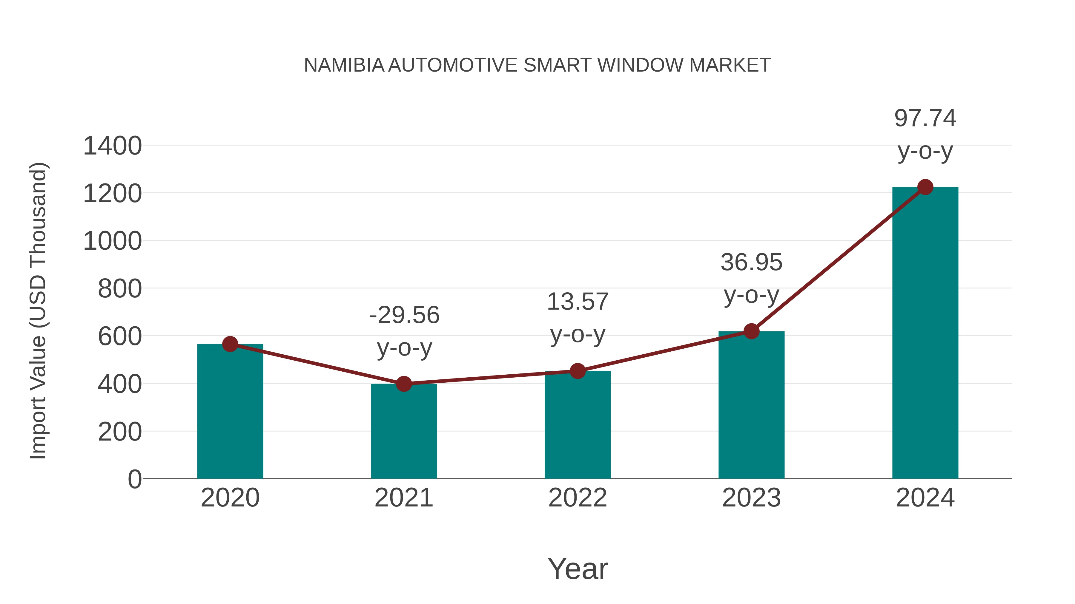  Namibia Automotive Smart Window Market: Import Trend Analysis