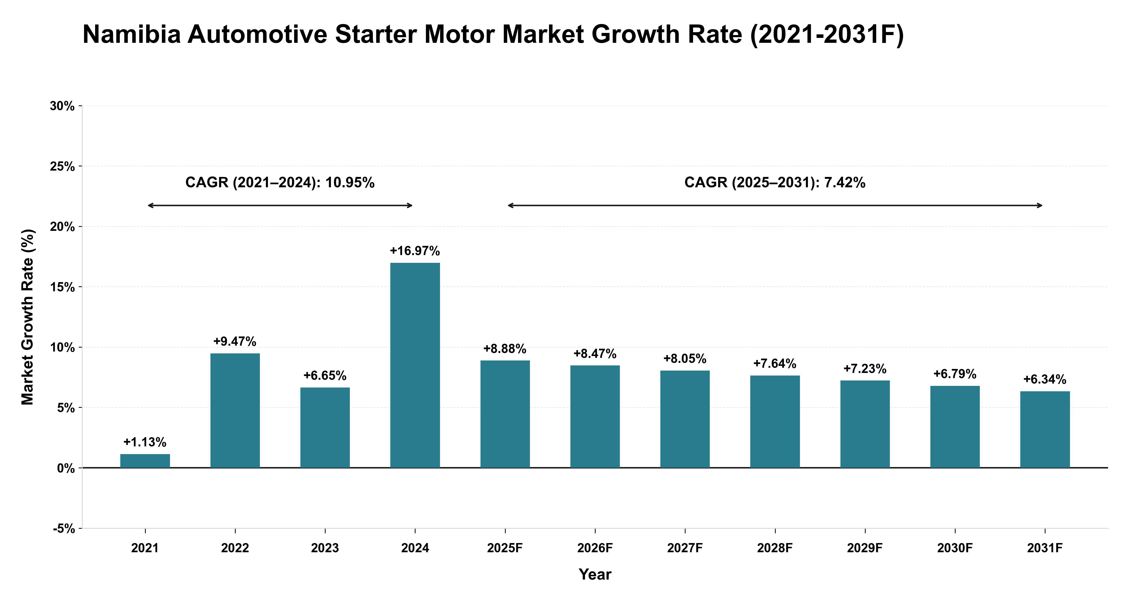 Namibia Automotive Starter Motor Market Year-wise Growth Rate (2021-2031F)