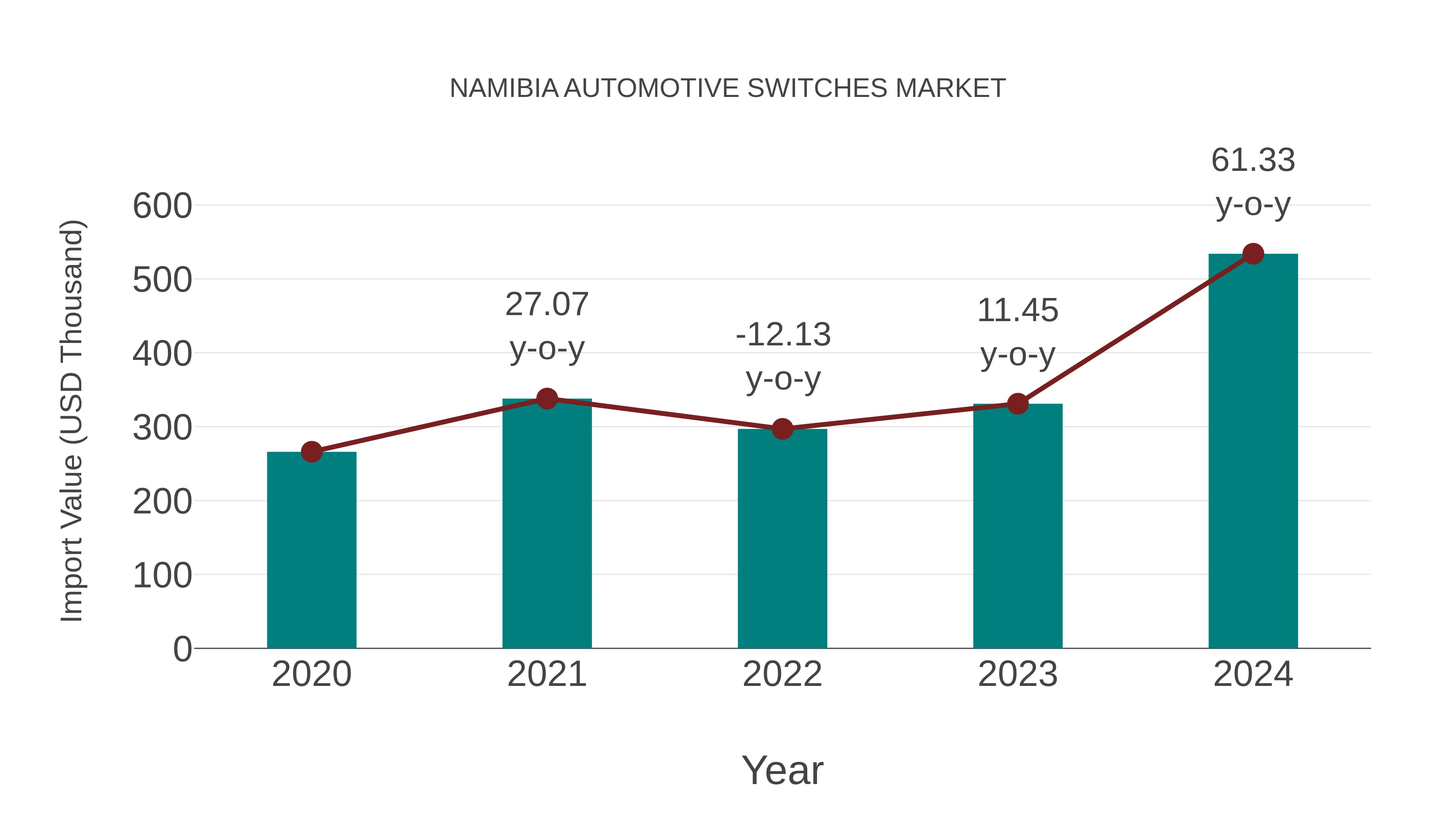 Namibia Automotive Switches Market: Import Trend Analysis