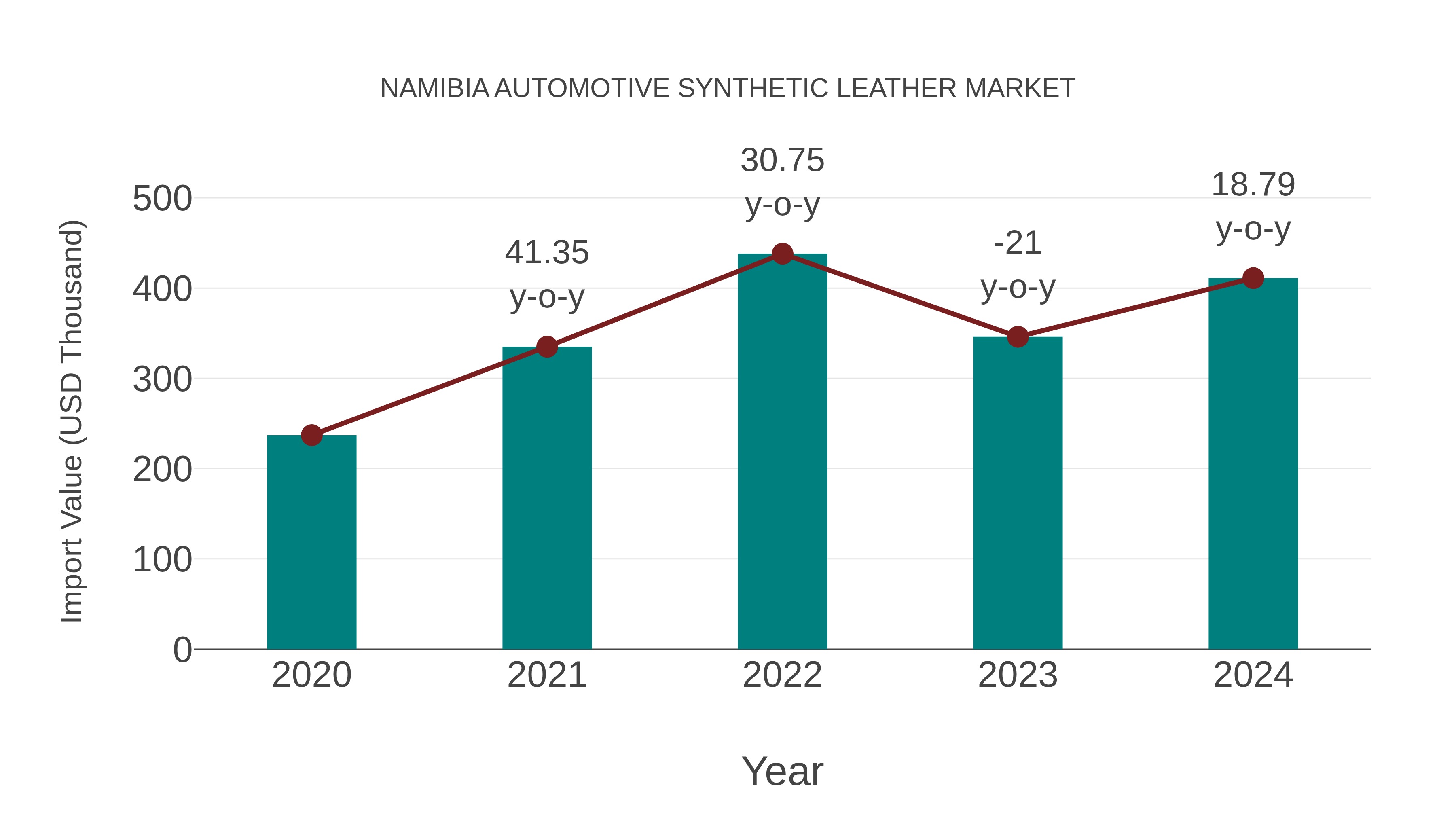  Namibia Automotive Synthetic Leather Market: Import Trend Analysis