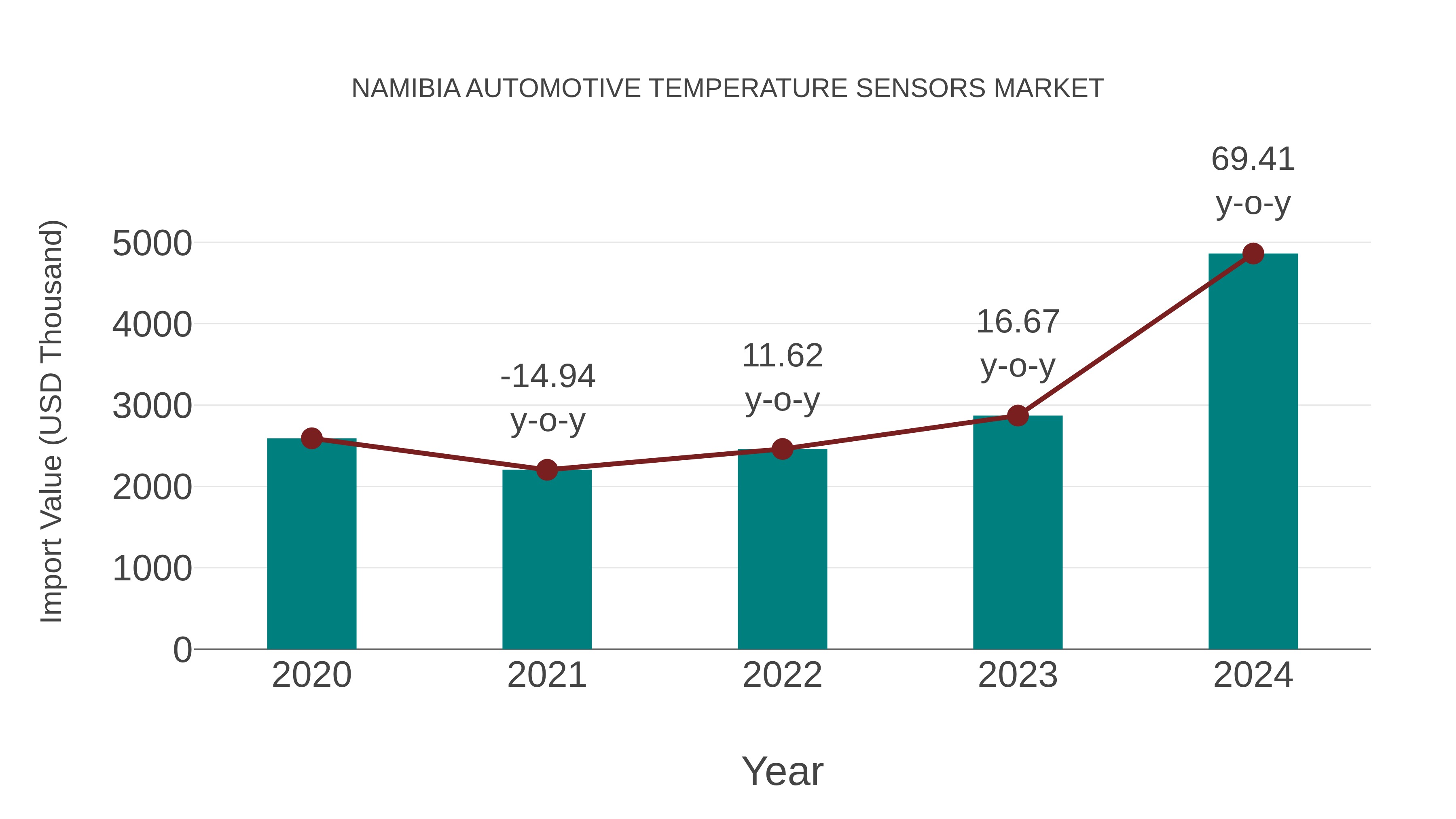  Namibia Automotive Temperature Sensors Market: Import Trend Analysis