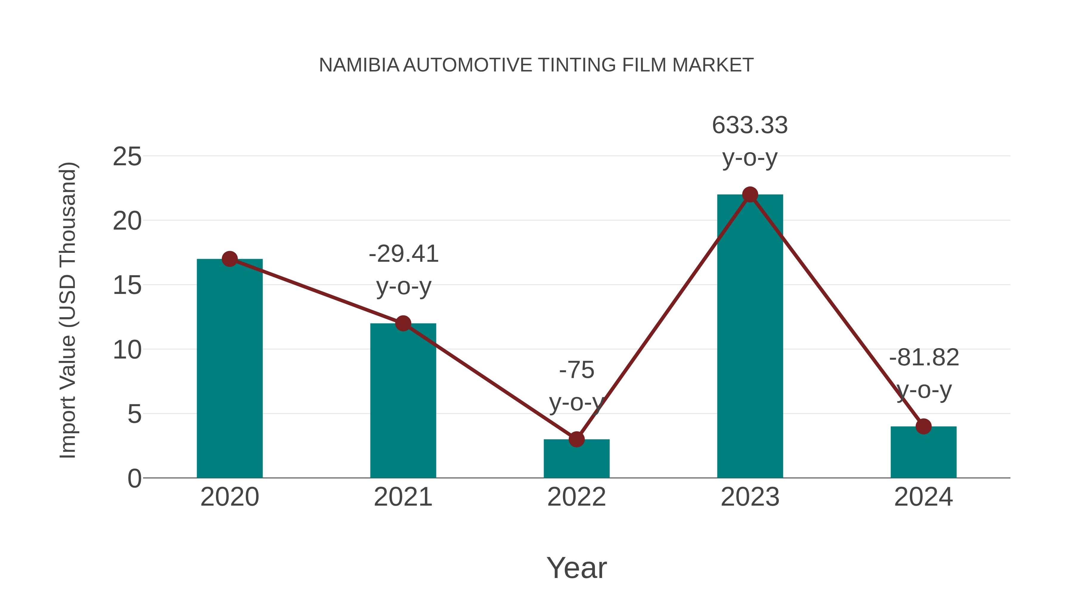Namibia Automotive Tinting Film Market: Import Trend Analysis