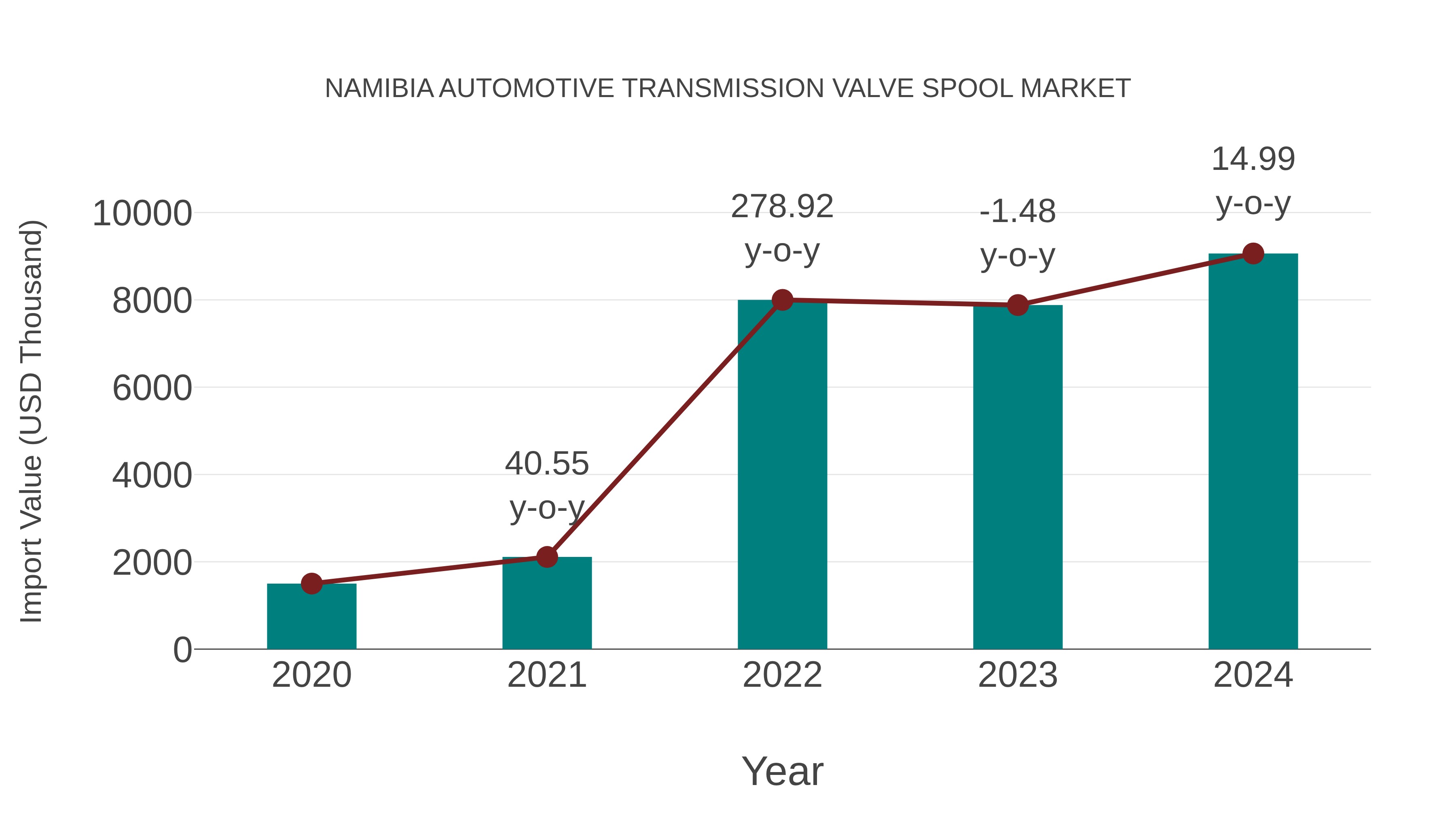  Namibia Automotive Transmission Valve Spool Market: Import Trend Analysis