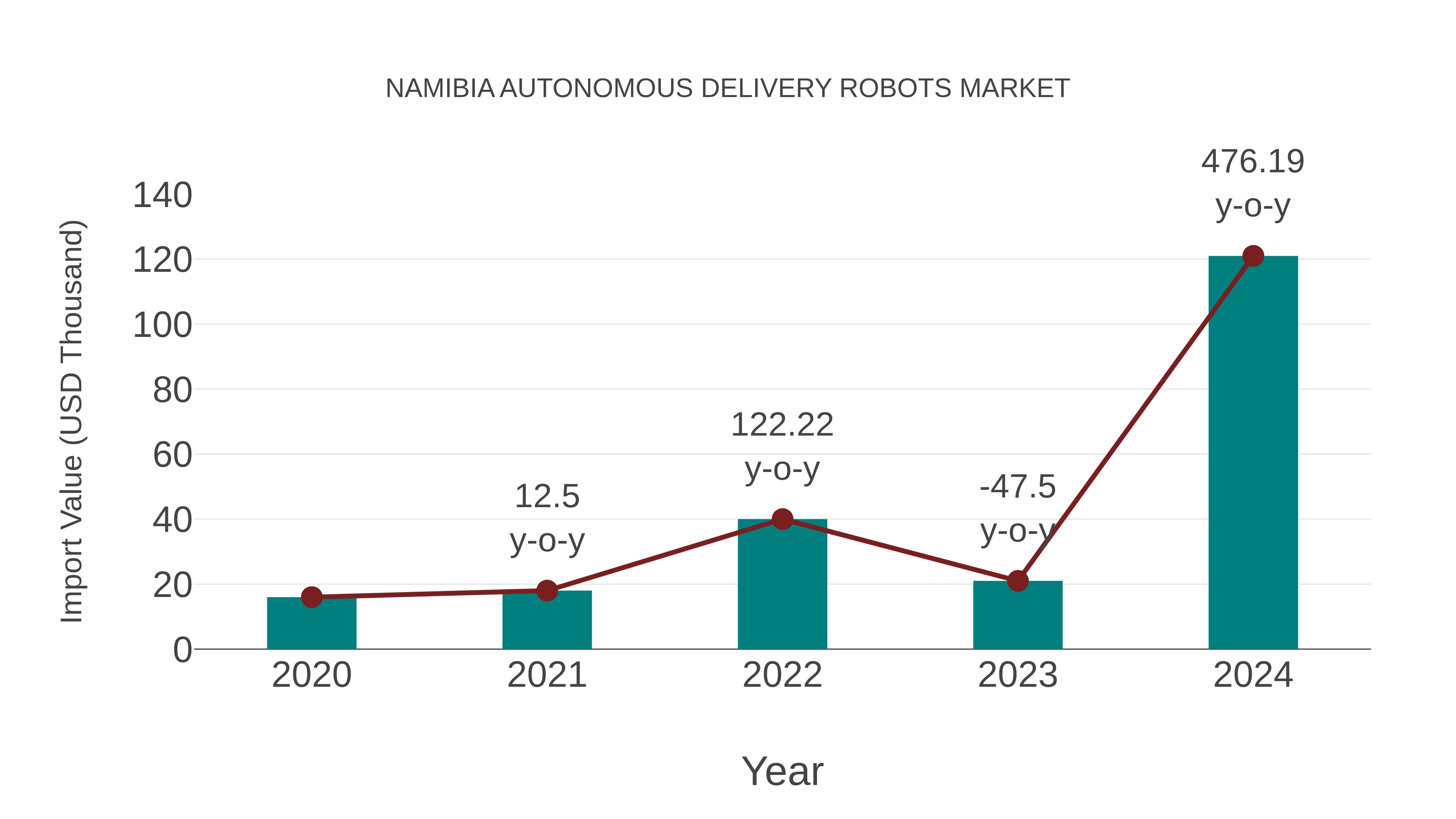  Namibia Autonomous Delivery Robots Market: Import Trend Analysis