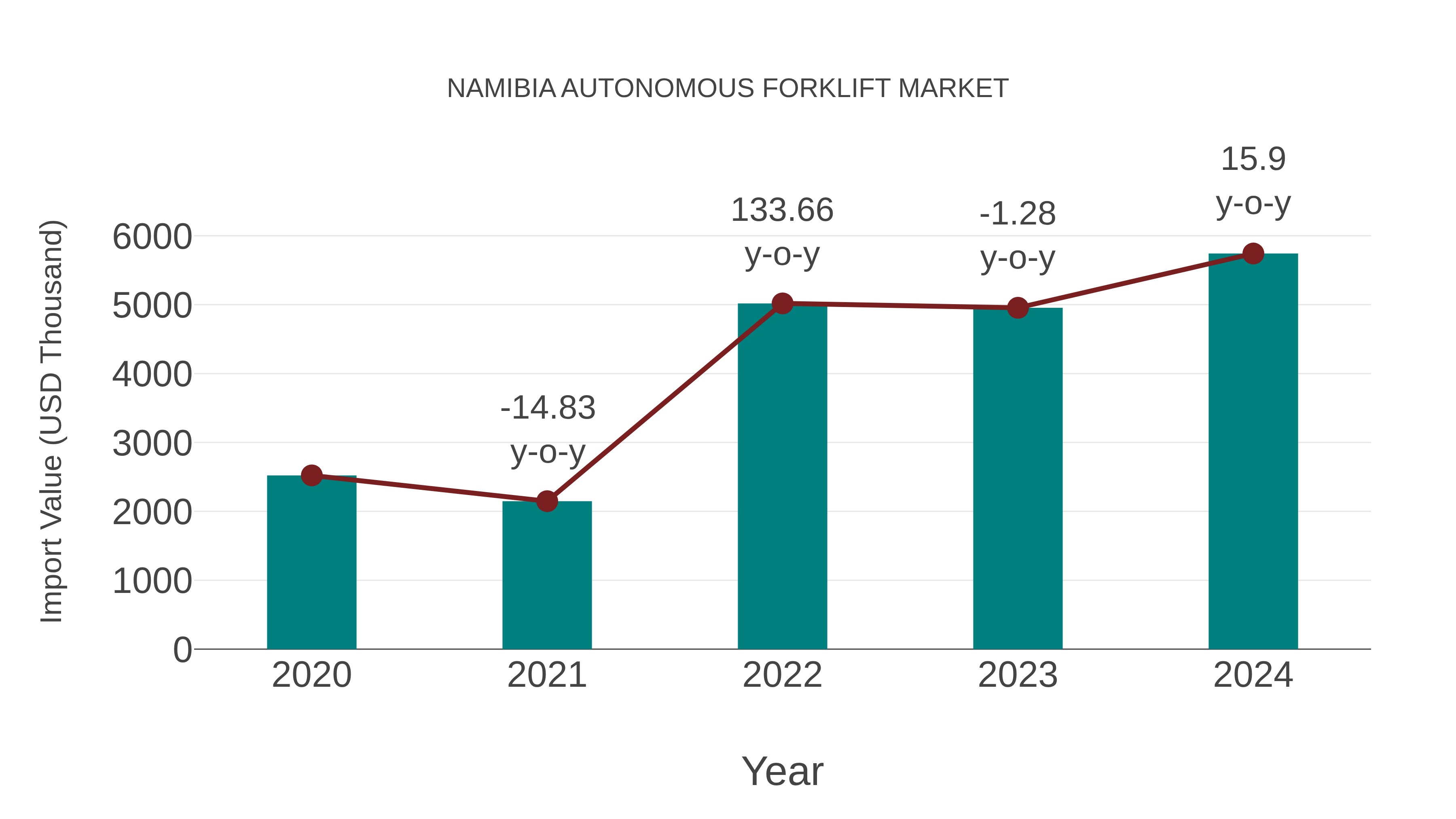  Namibia Autonomous Forklift Market: Import Trend Analysis