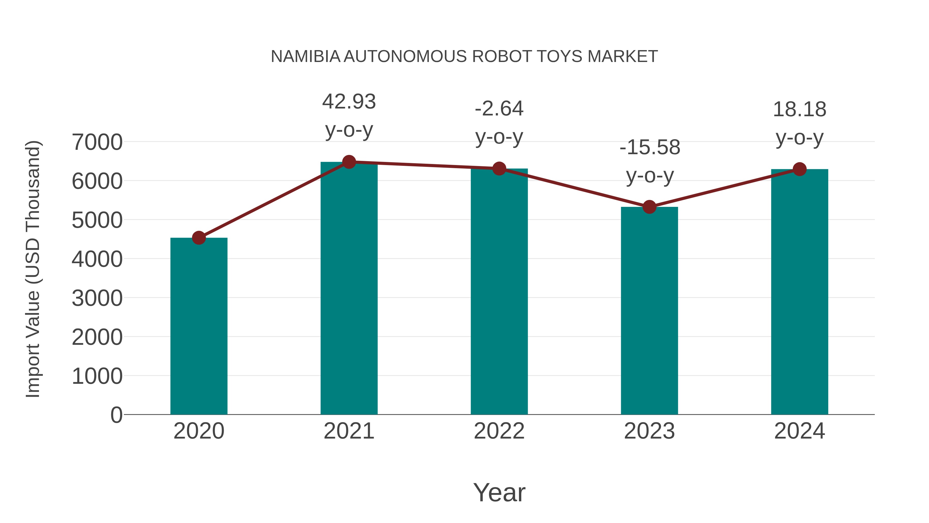  Namibia Autonomous Robot Toys Market: Import Trend Analysis