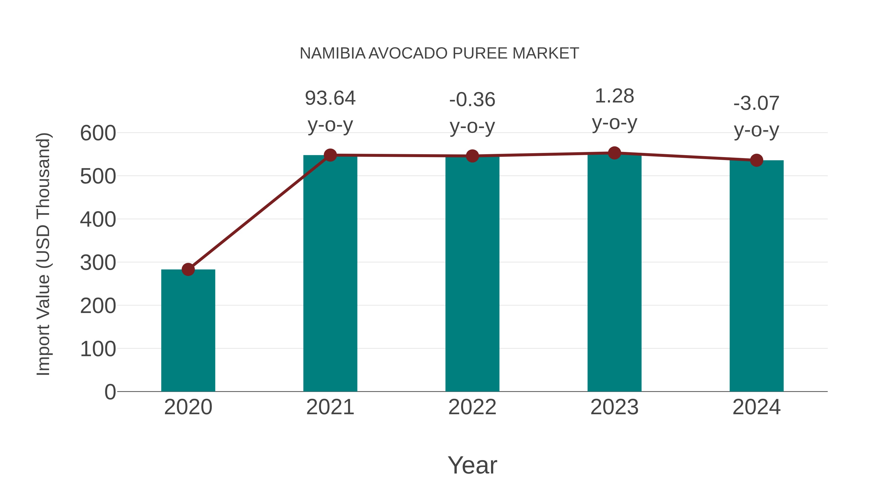  Namibia Avocado Puree Market: Import Trend Analysis