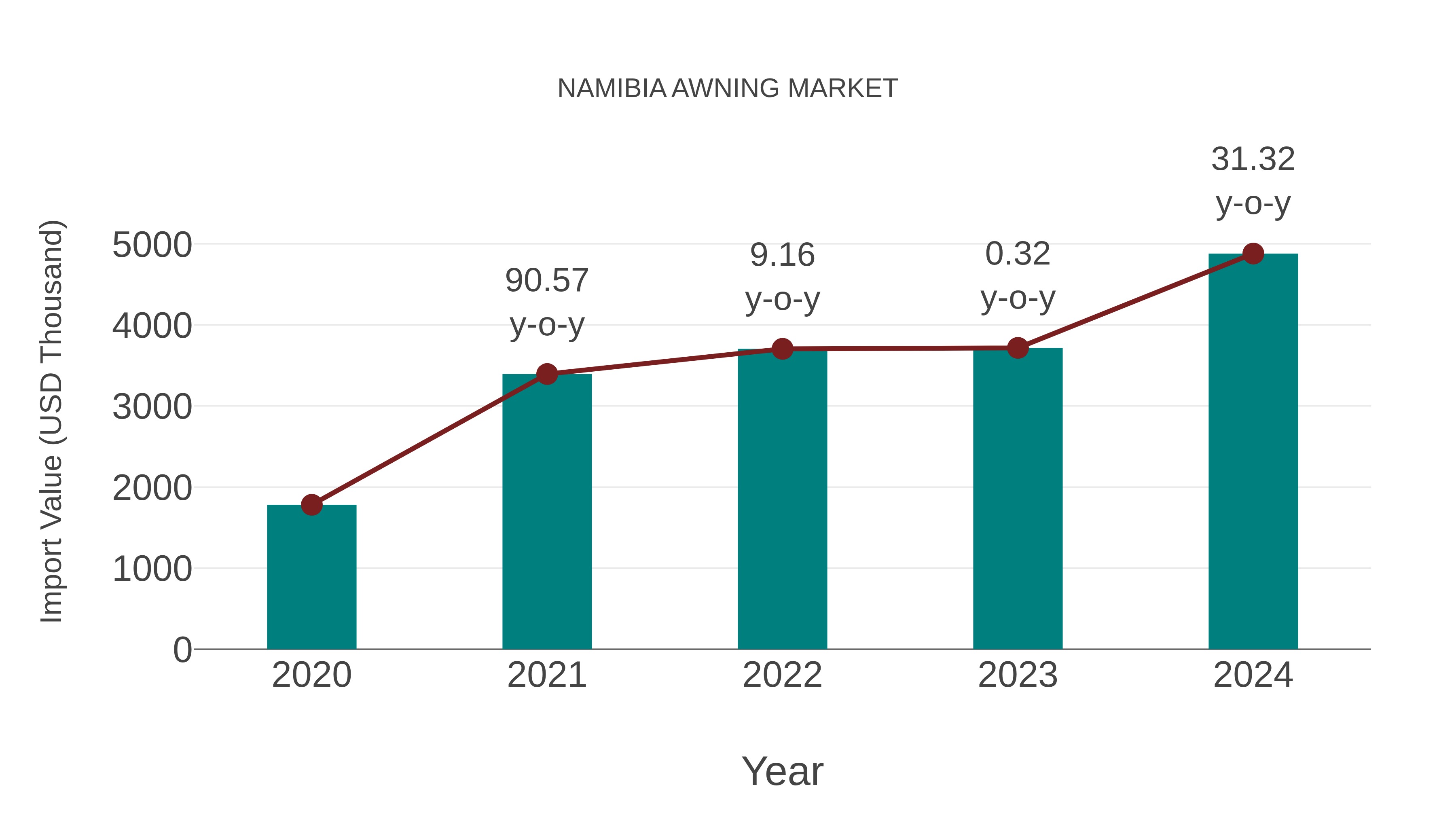  Namibia Awning Market: Import Trend Analysis