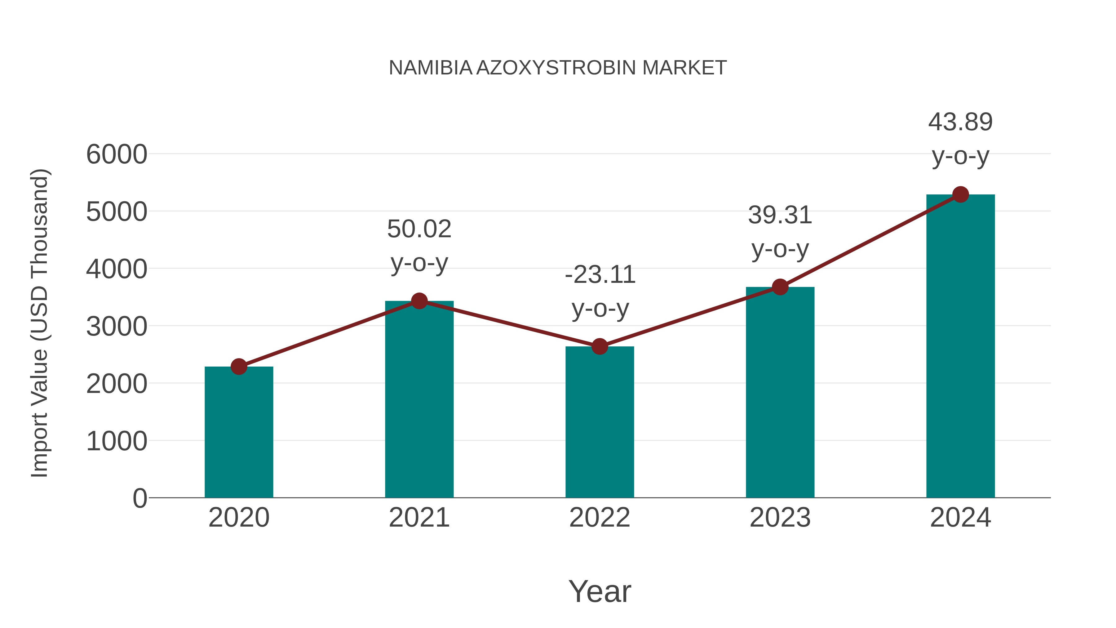  Namibia Azoxystrobin Market: Import Trend Analysis