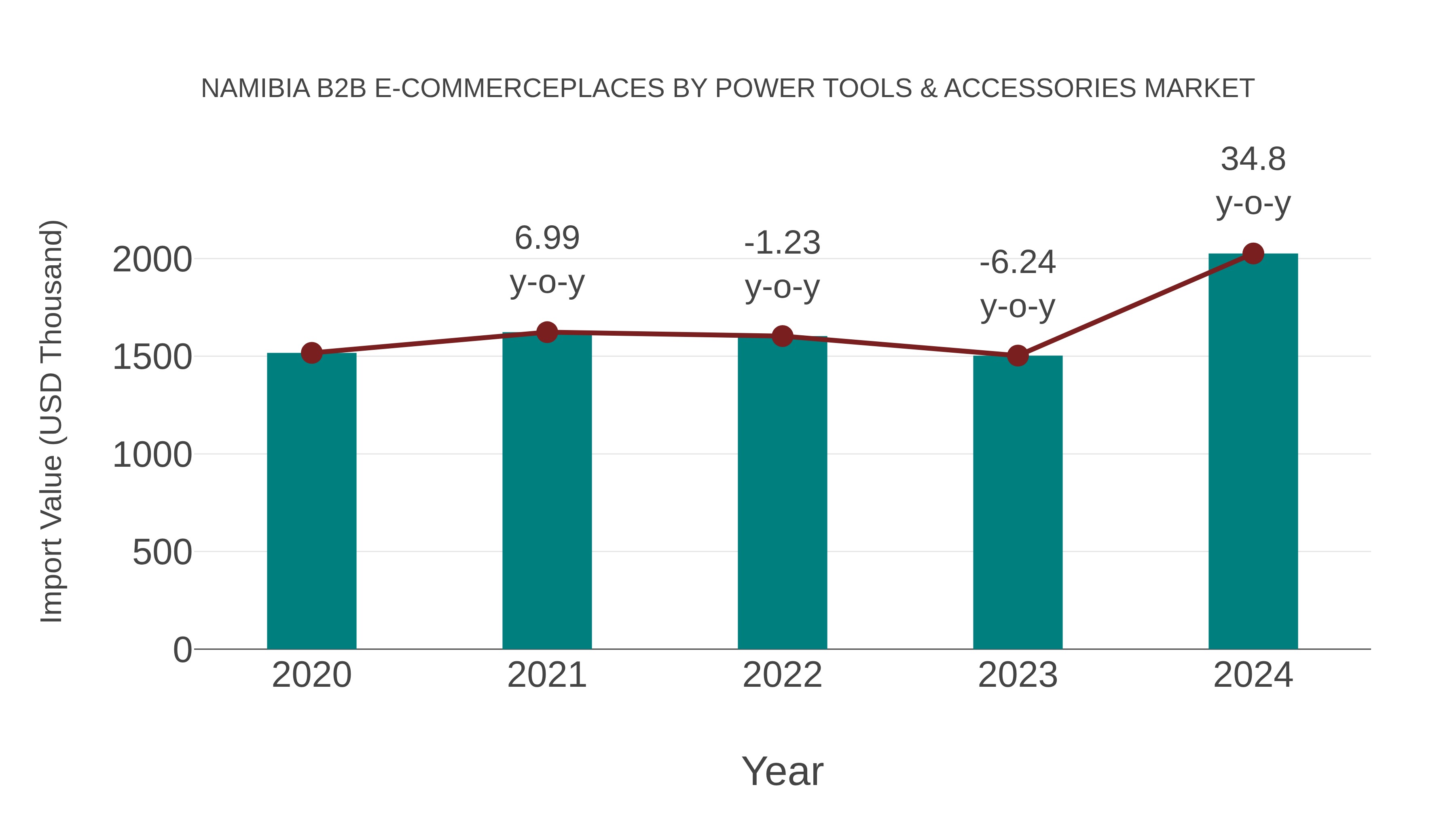 Namibia B2b E-commerceplaces by Power Tools & Accessories Market: Import Trend Analysis