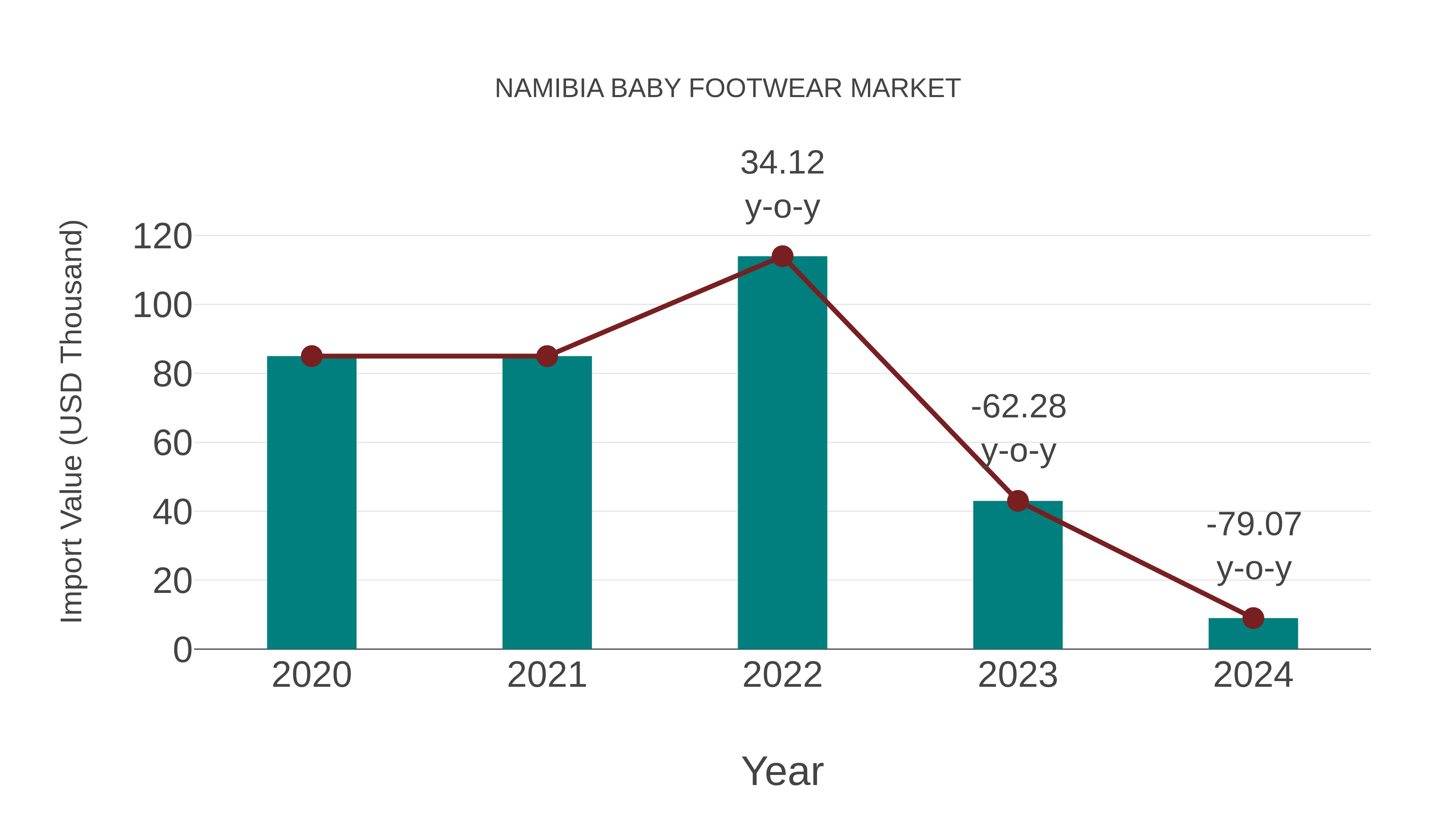  Namibia Baby Footwear Market: Import Trend Analysis