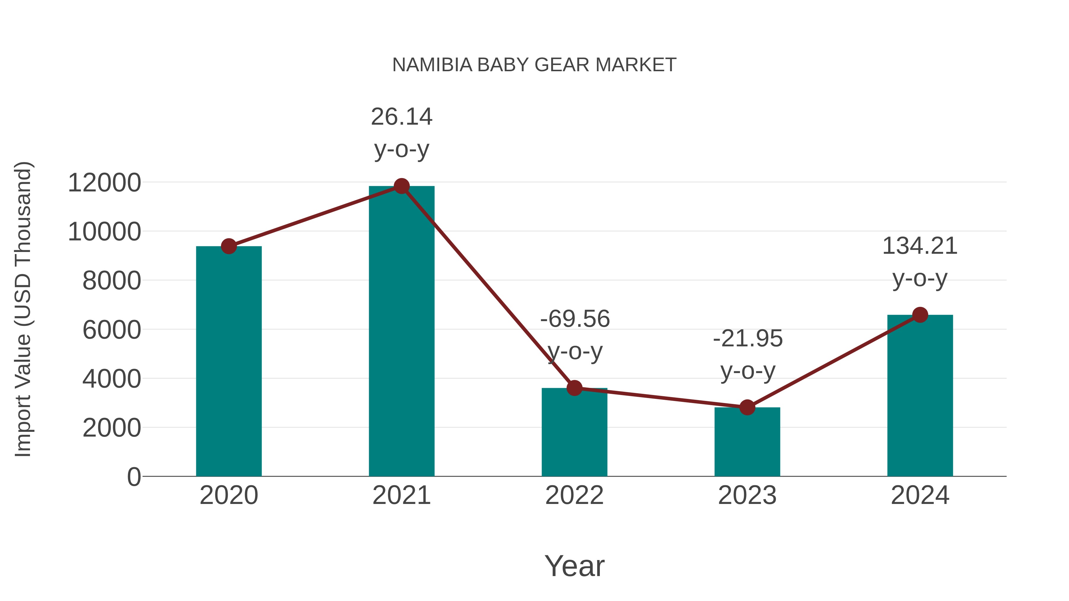 Namibia Baby Gear Market: Import Trend Analysis
