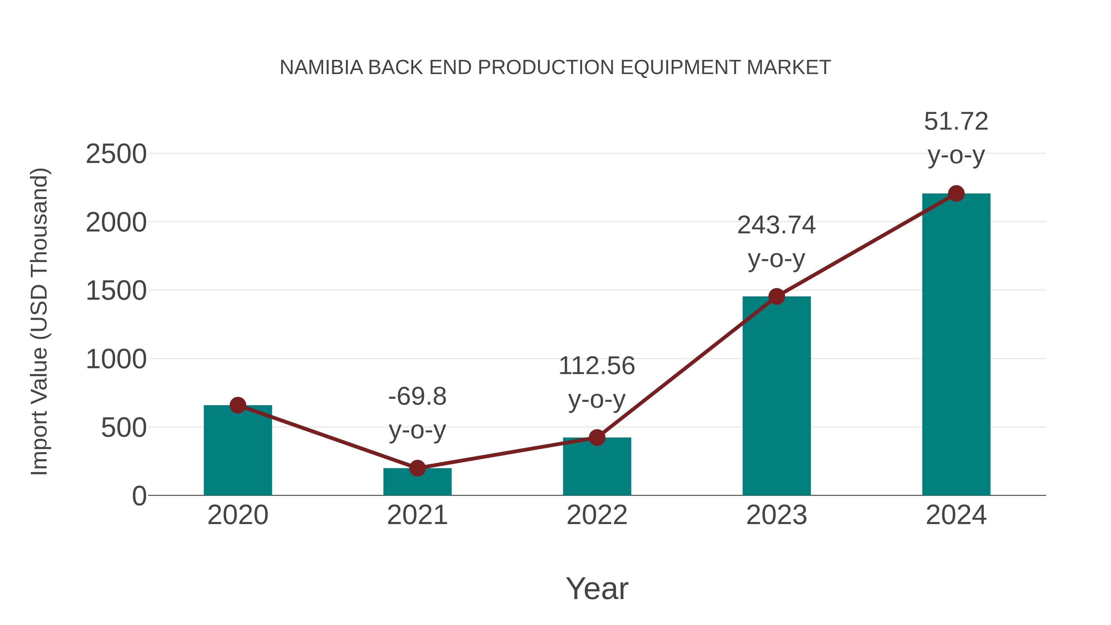 Namibia Back End Production Equipment Market: Import Trend Analysis