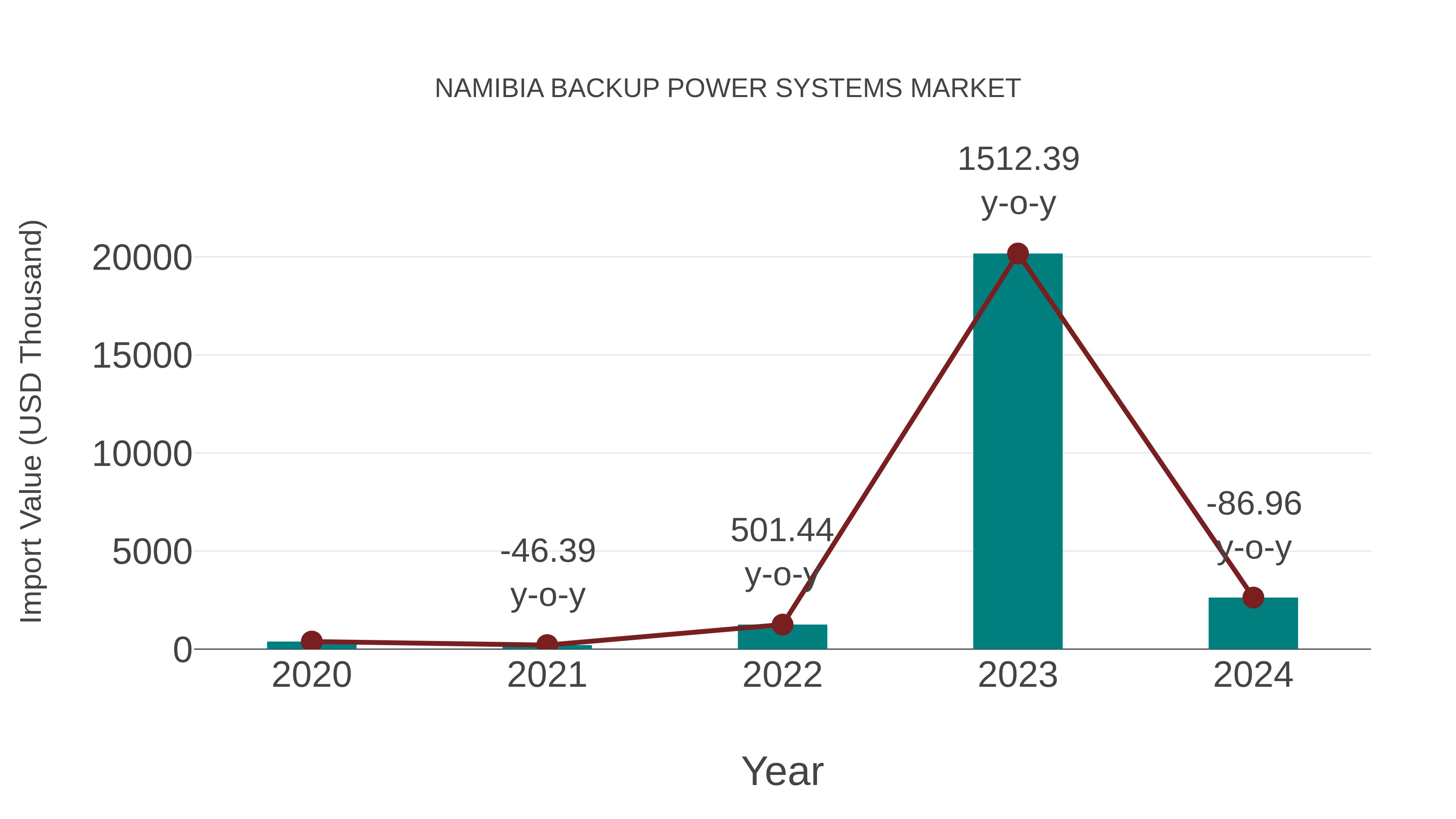 Namibia Backup Power Systems Market: Import Trend Analysis