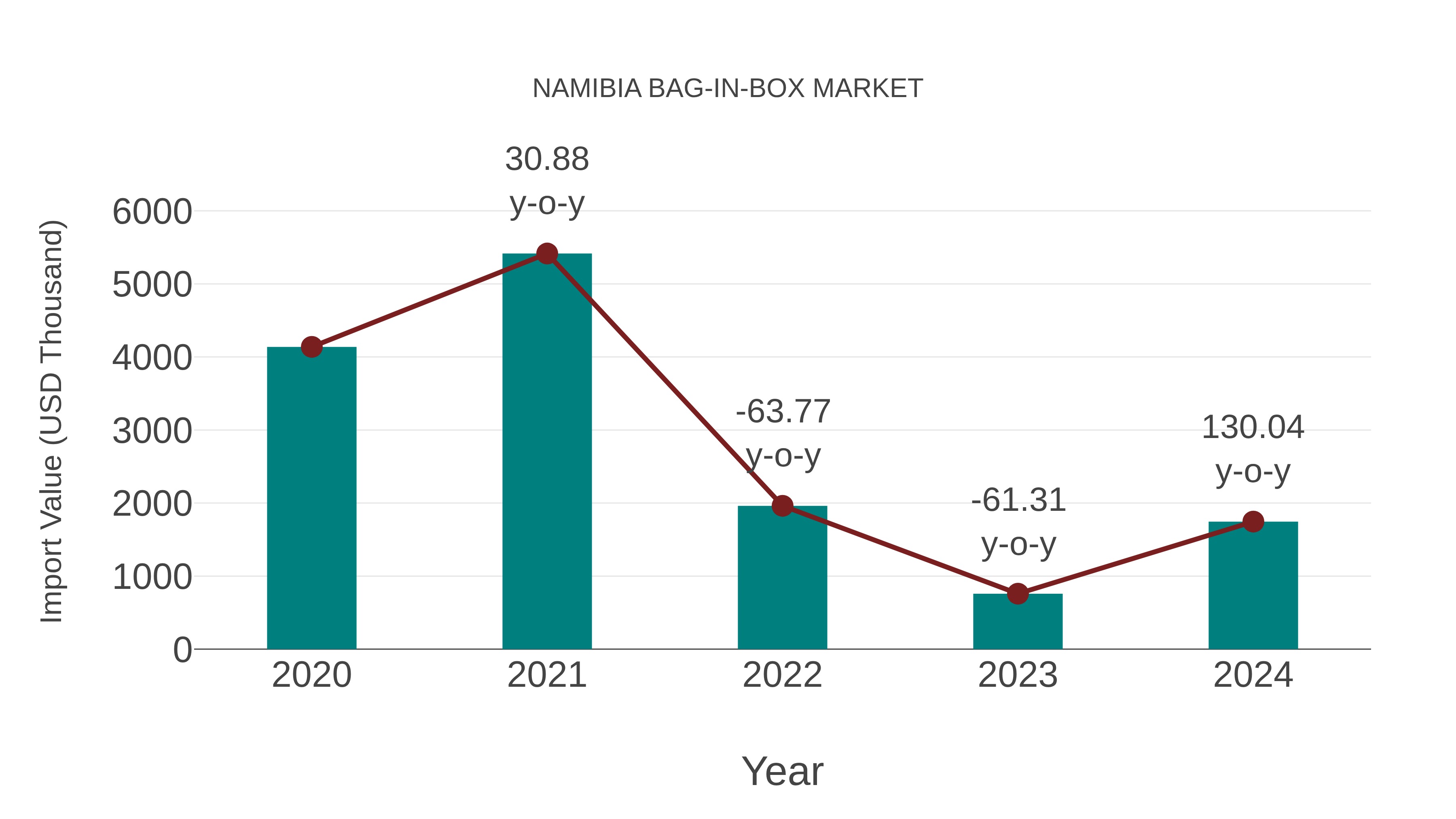  Namibia Bag-in-box Market: Import Trend Analysis