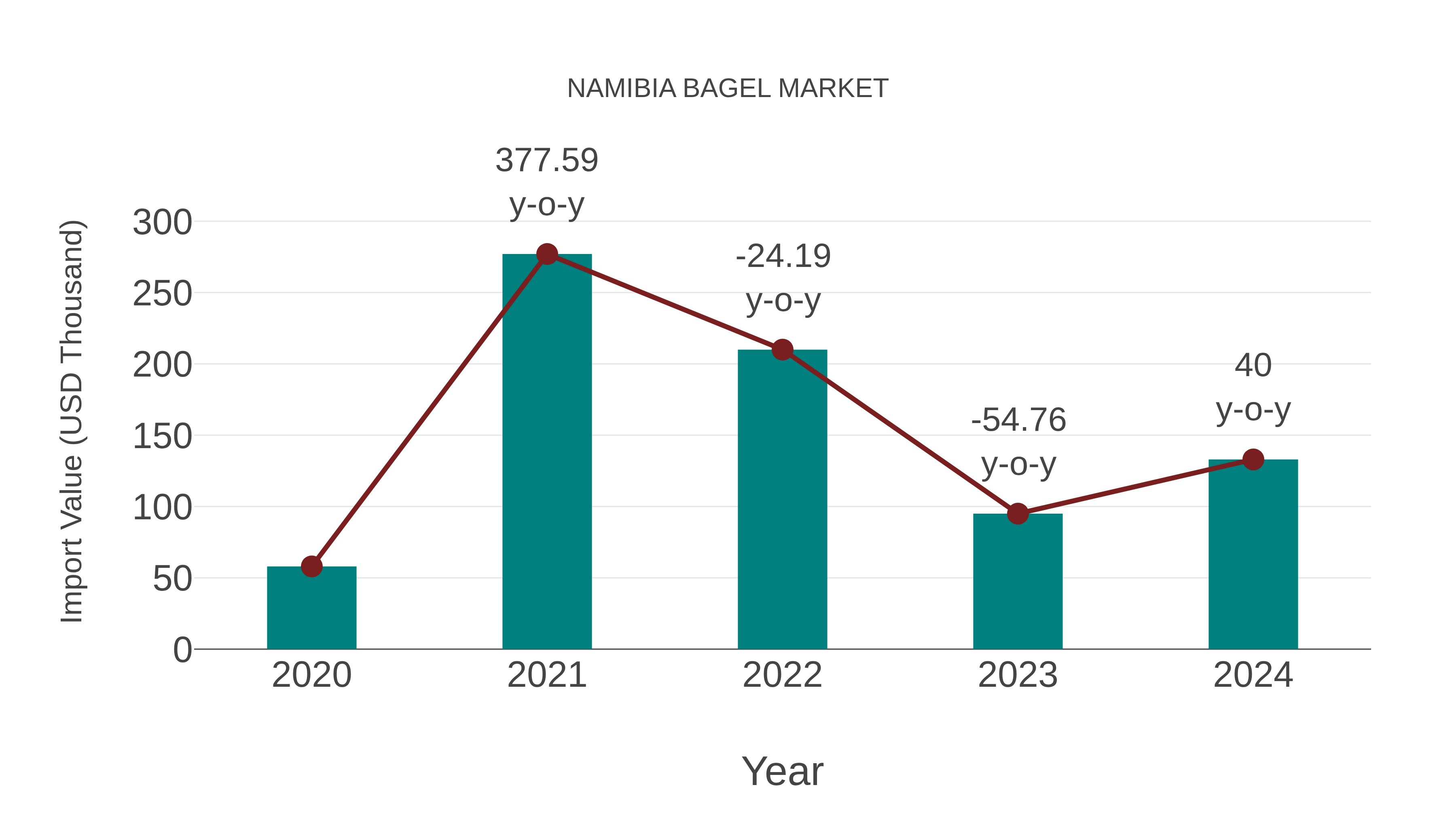  Namibia Bagel Market: Import Trend Analysis
