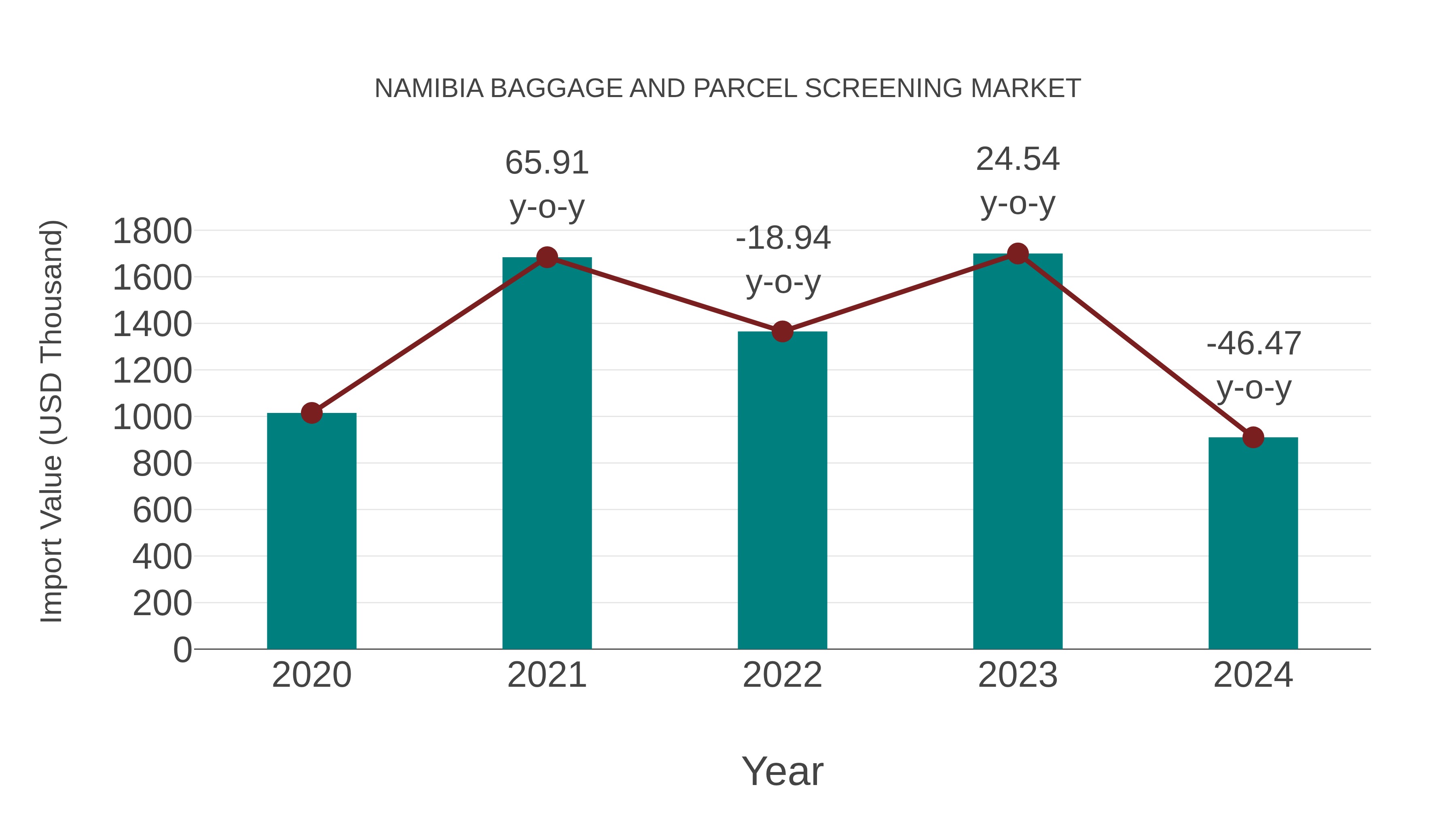  Namibia Baggage and Parcel Screening Market: Import Trend Analysis