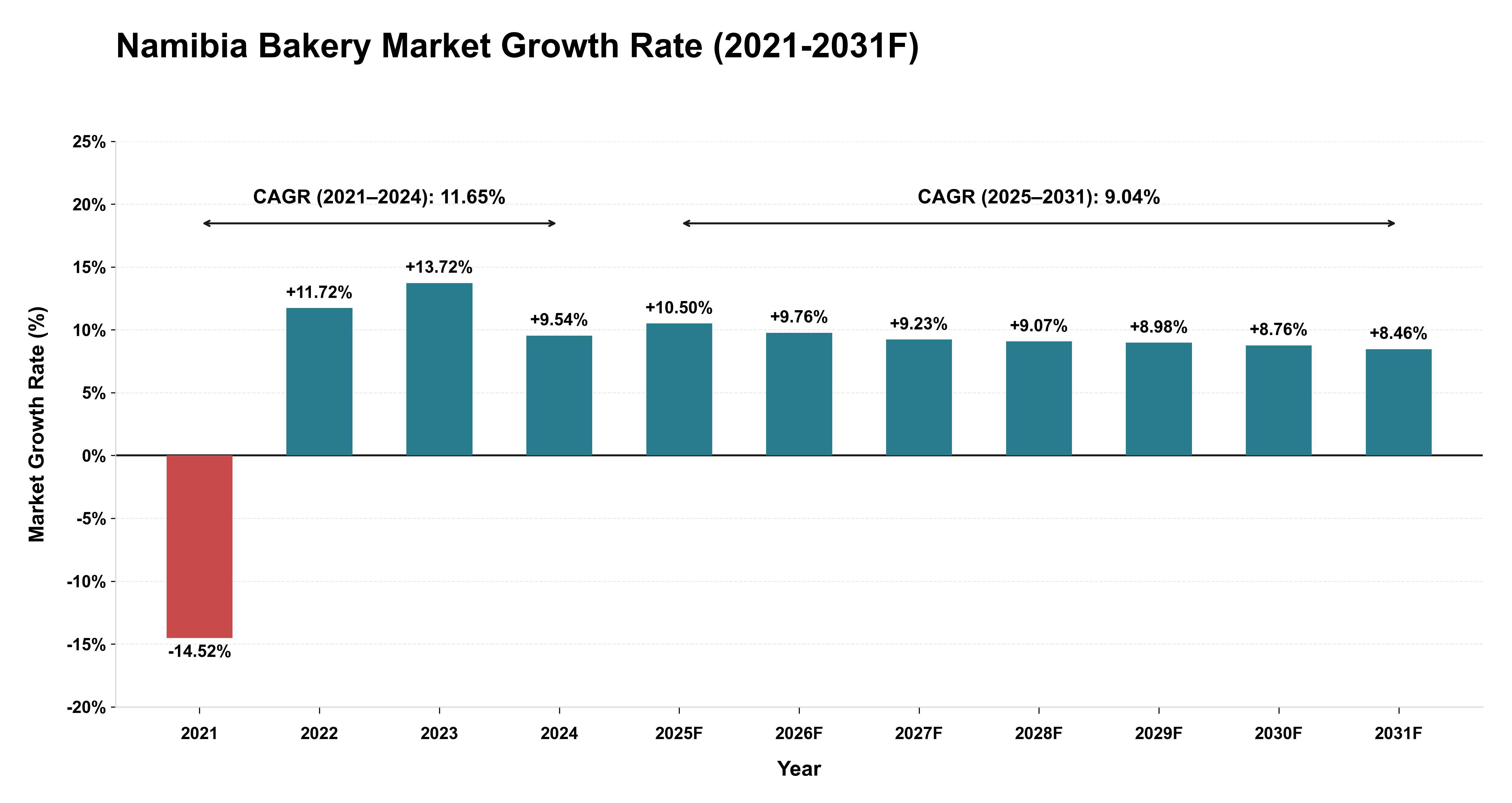 Namibia Bakery Market Year-wise Growth Rate (2021-2031F)