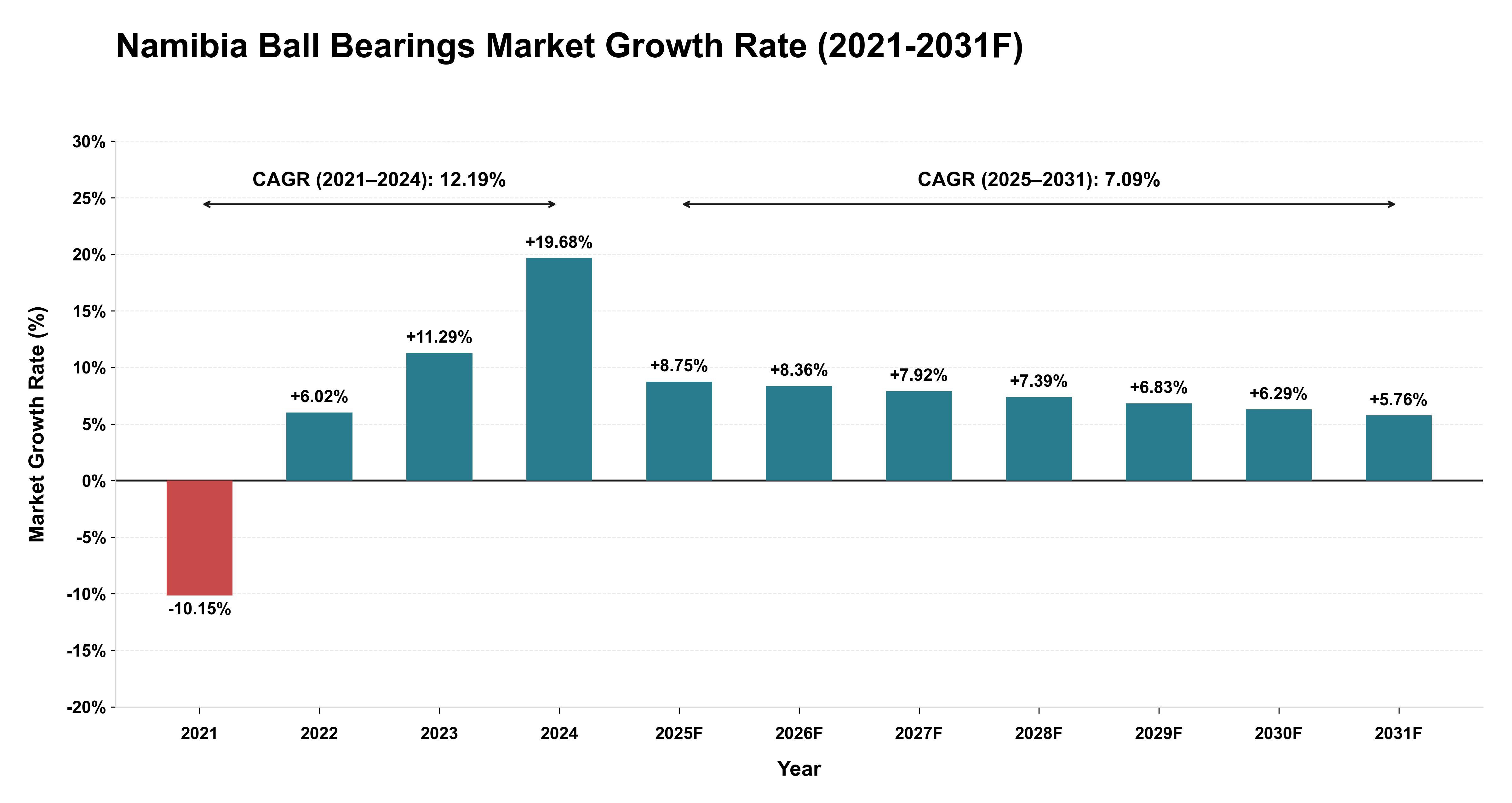 Namibia Ball Bearings Market Year-wise Growth Rate (2021-2031F)
