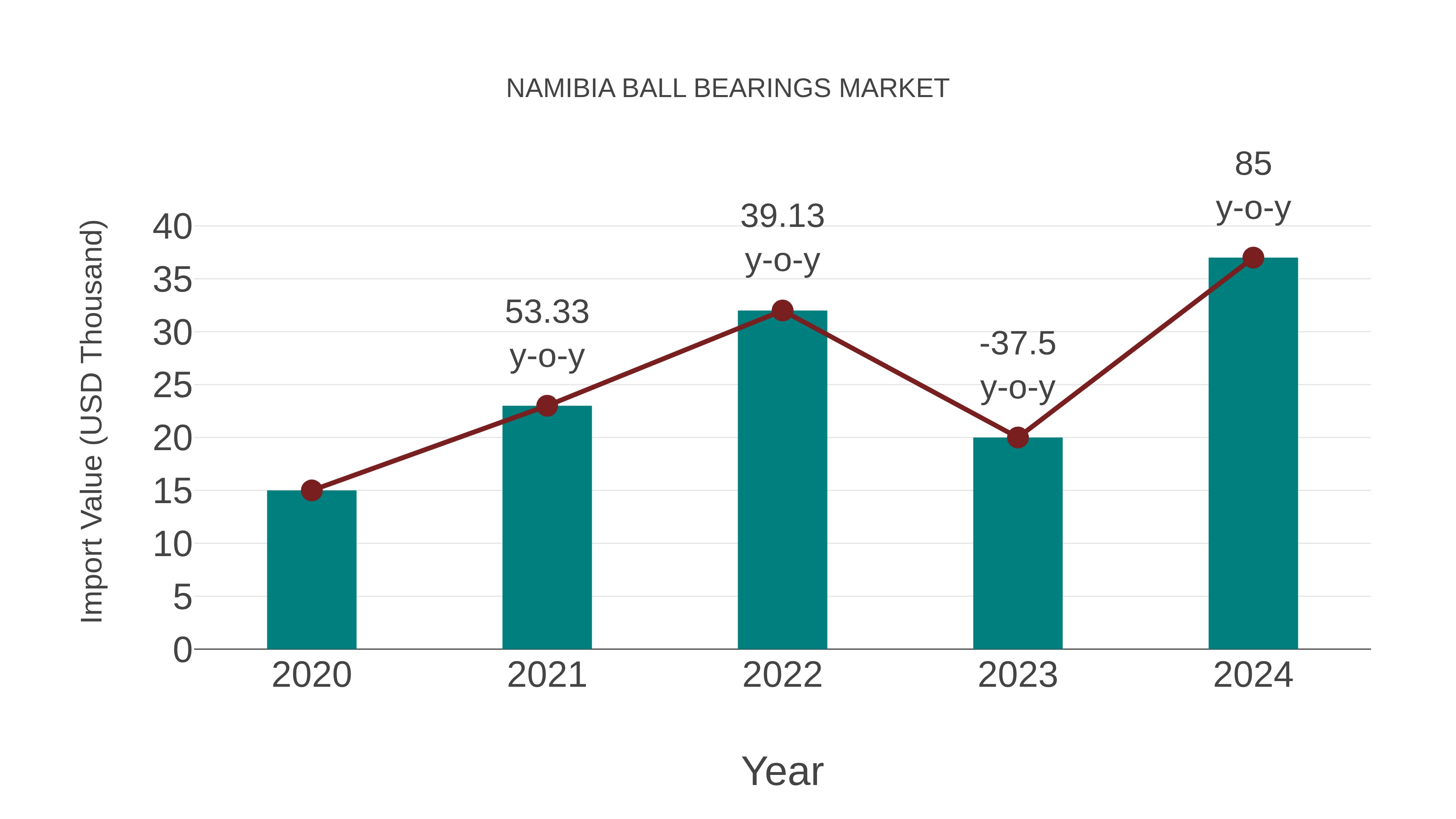  Namibia Ball Bearings Market: Import Trend Analysis