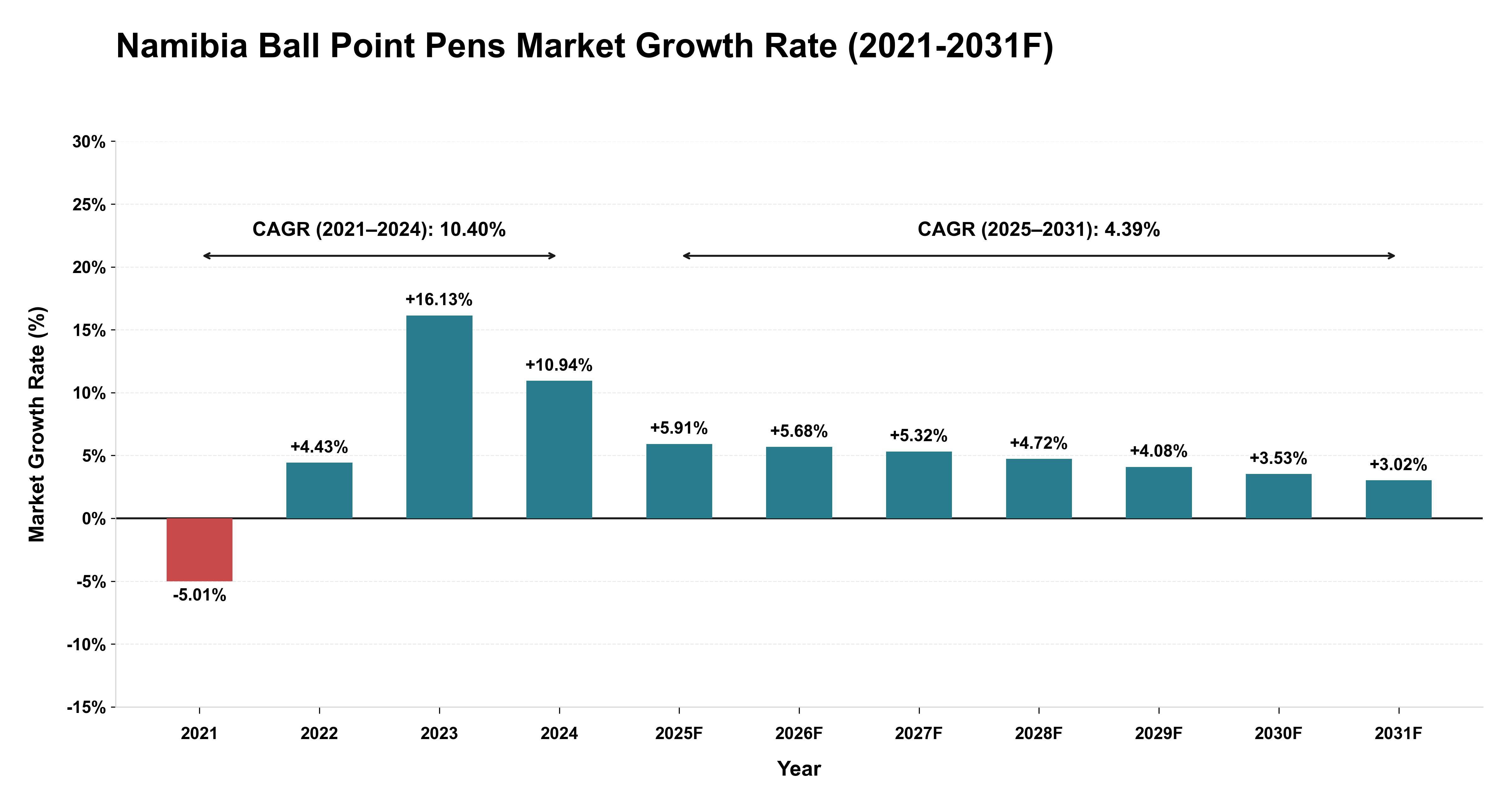 Namibia Ball Point Pens Market Year-wise Growth Rate (2021-2031F)