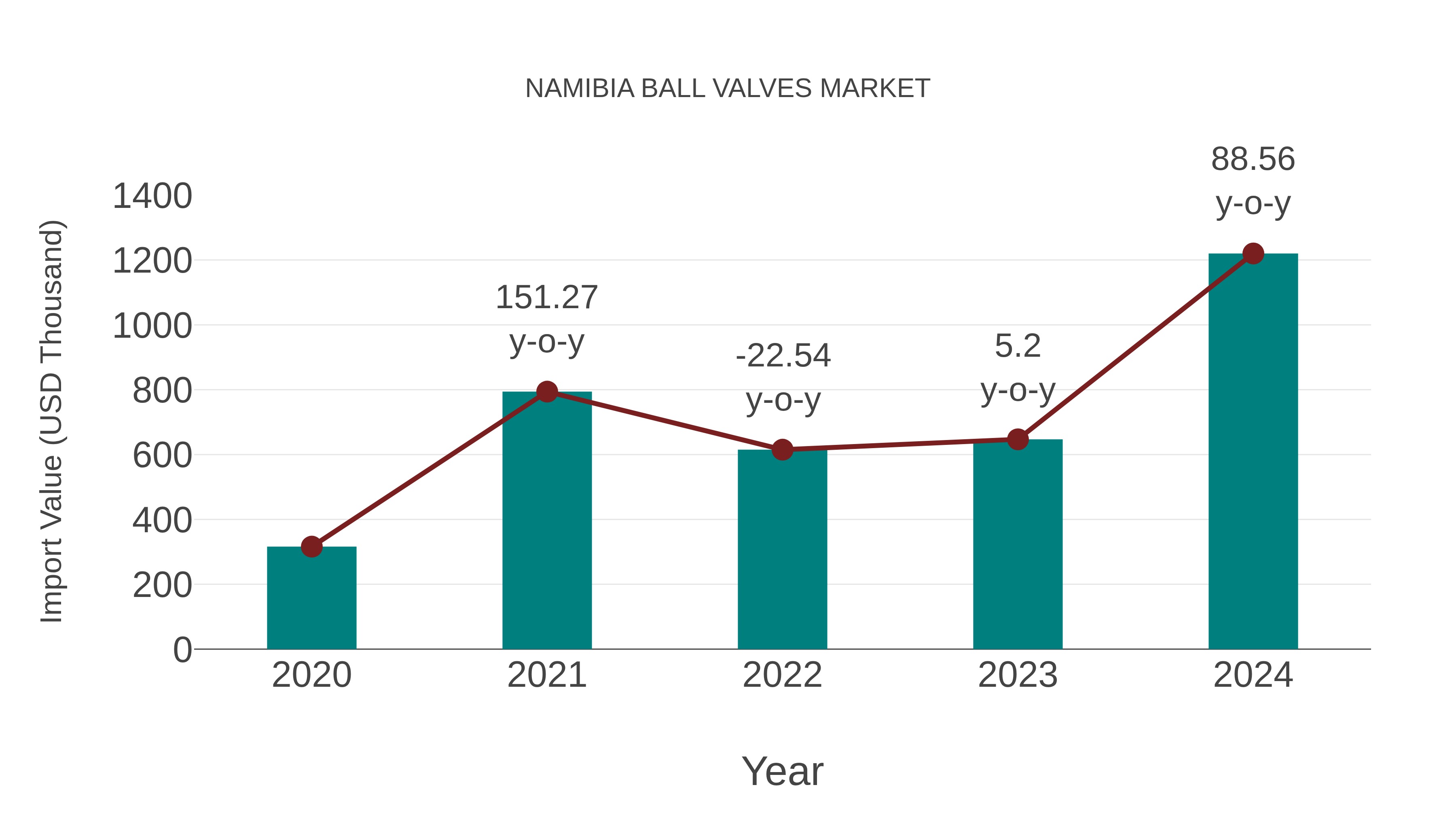  Namibia Ball Valves Market: Import Trend Analysis