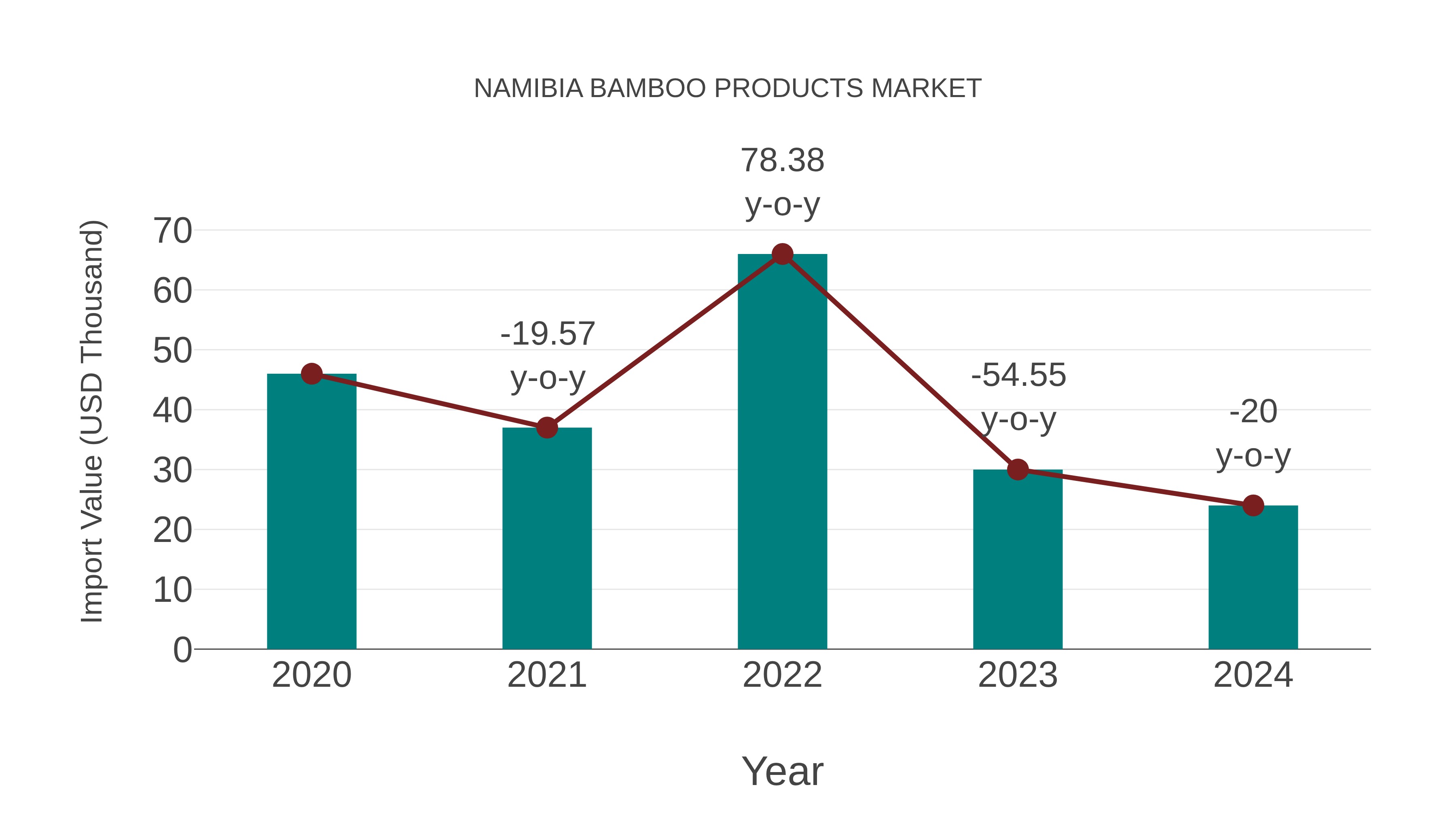  Namibia Bamboo Products Market: Import Trend Analysis