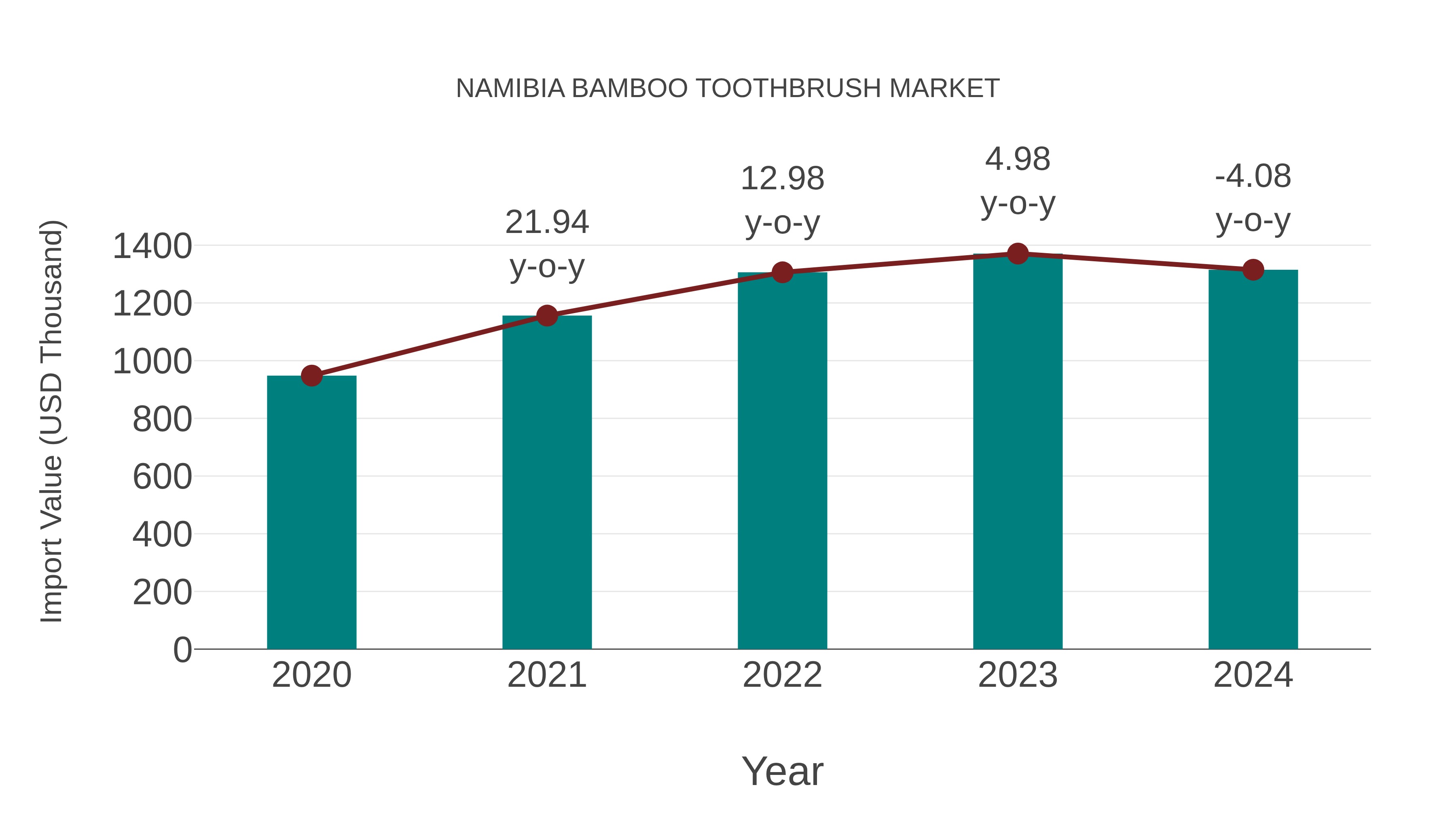  Namibia Bamboo Toothbrush Market: Import Trend Analysis