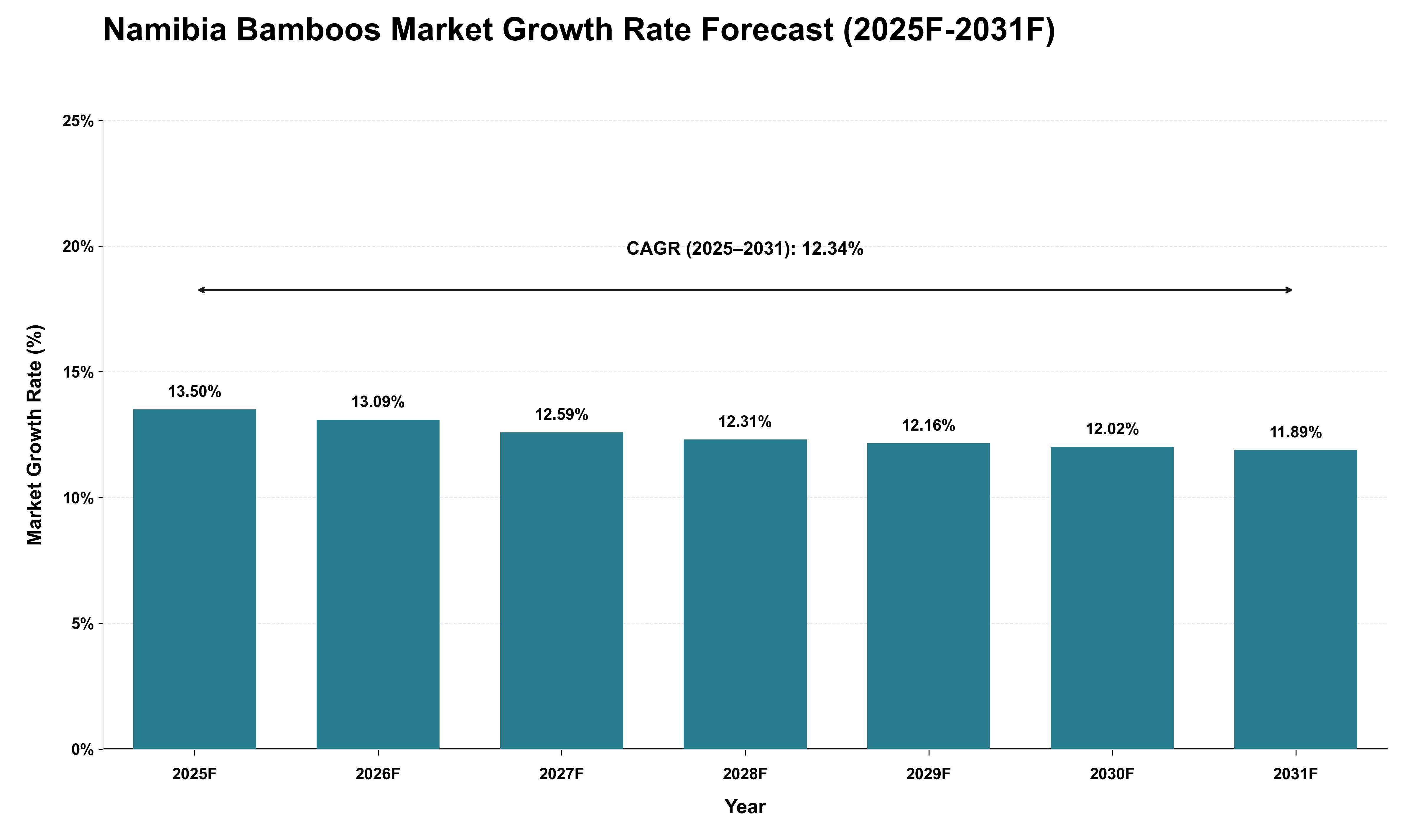 Namibia Bamboos Market Growth Rate Analysis (2025 - 2031)