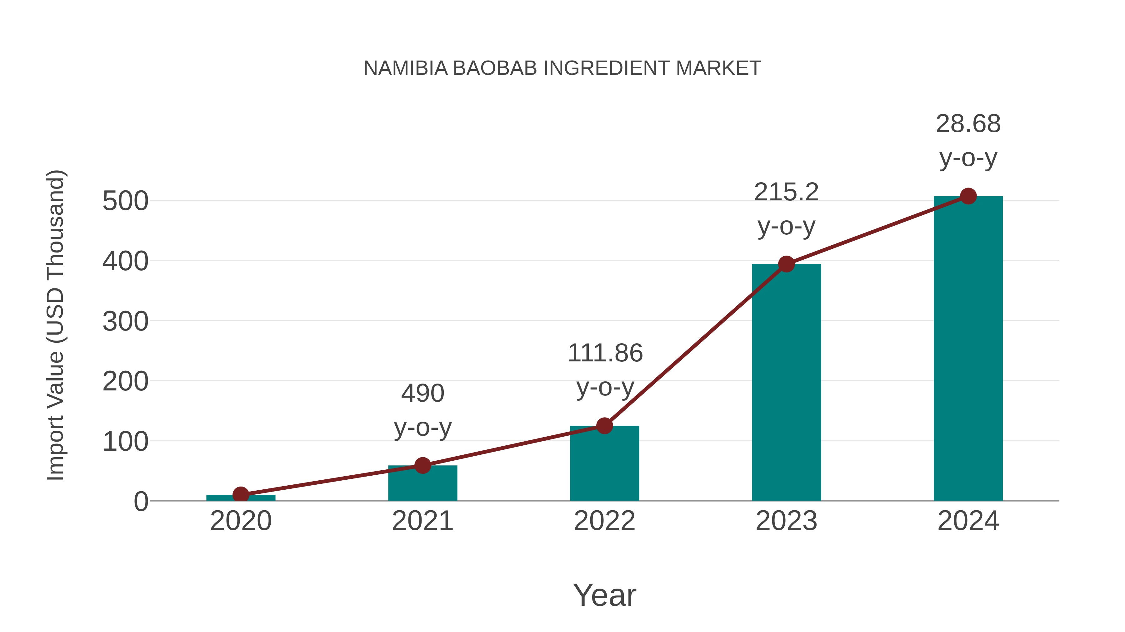  Namibia Baobab Ingredient Market: Import Trend Analysis