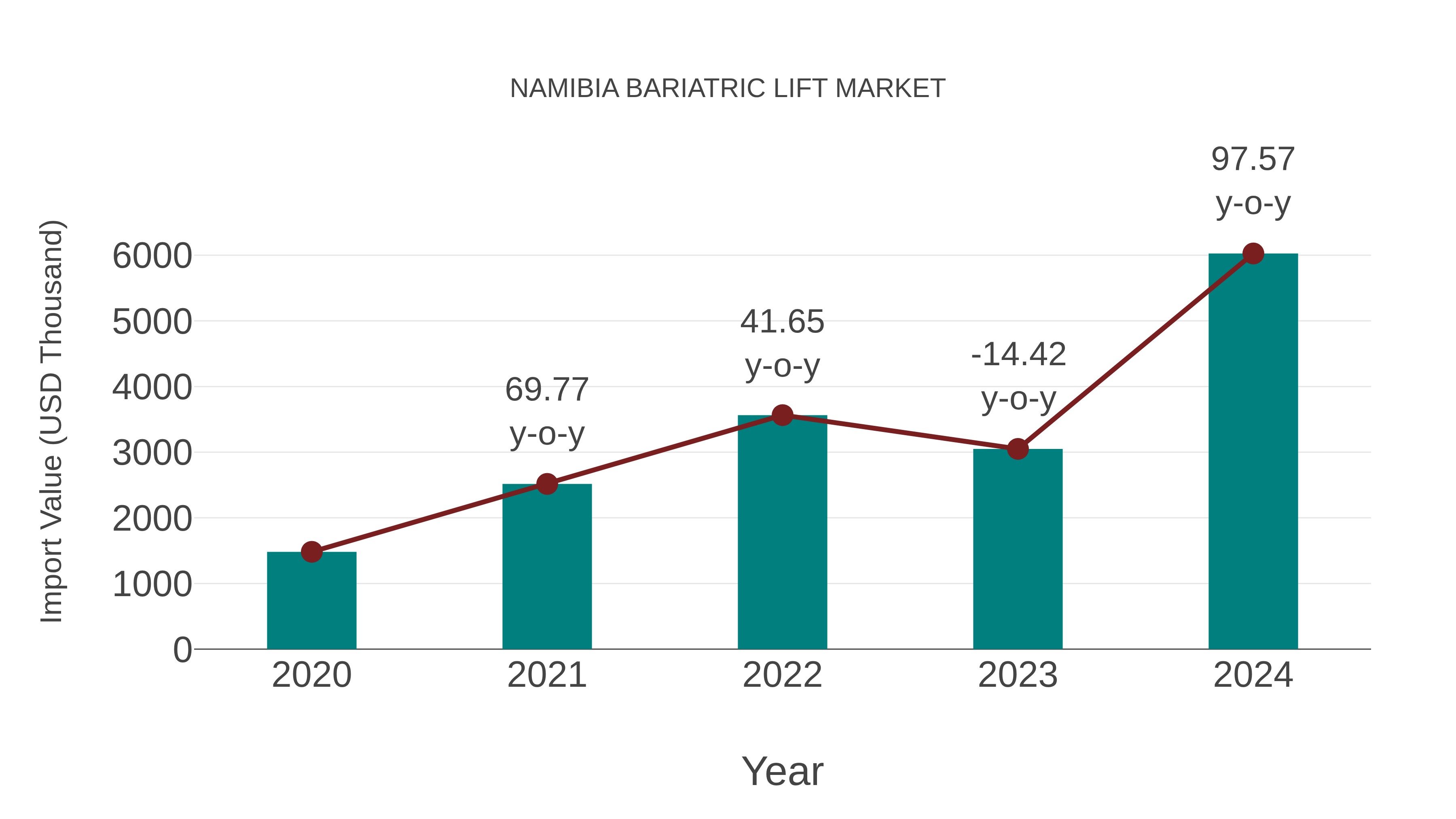  Namibia Bariatric Lift Market: Import Trend Analysis