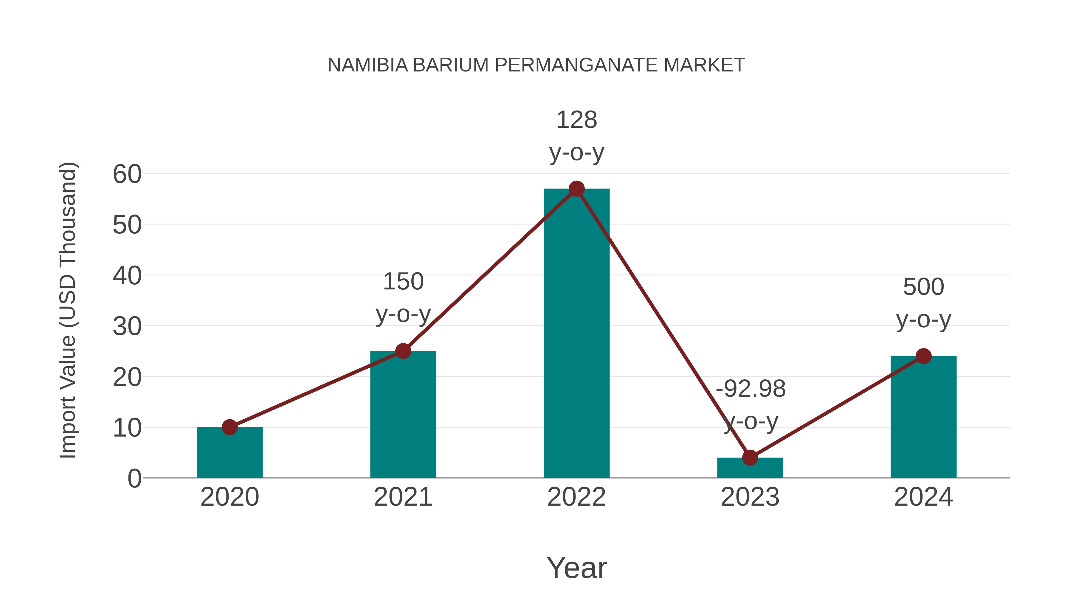  Namibia Barium Permanganate Market: Import Trend Analysis