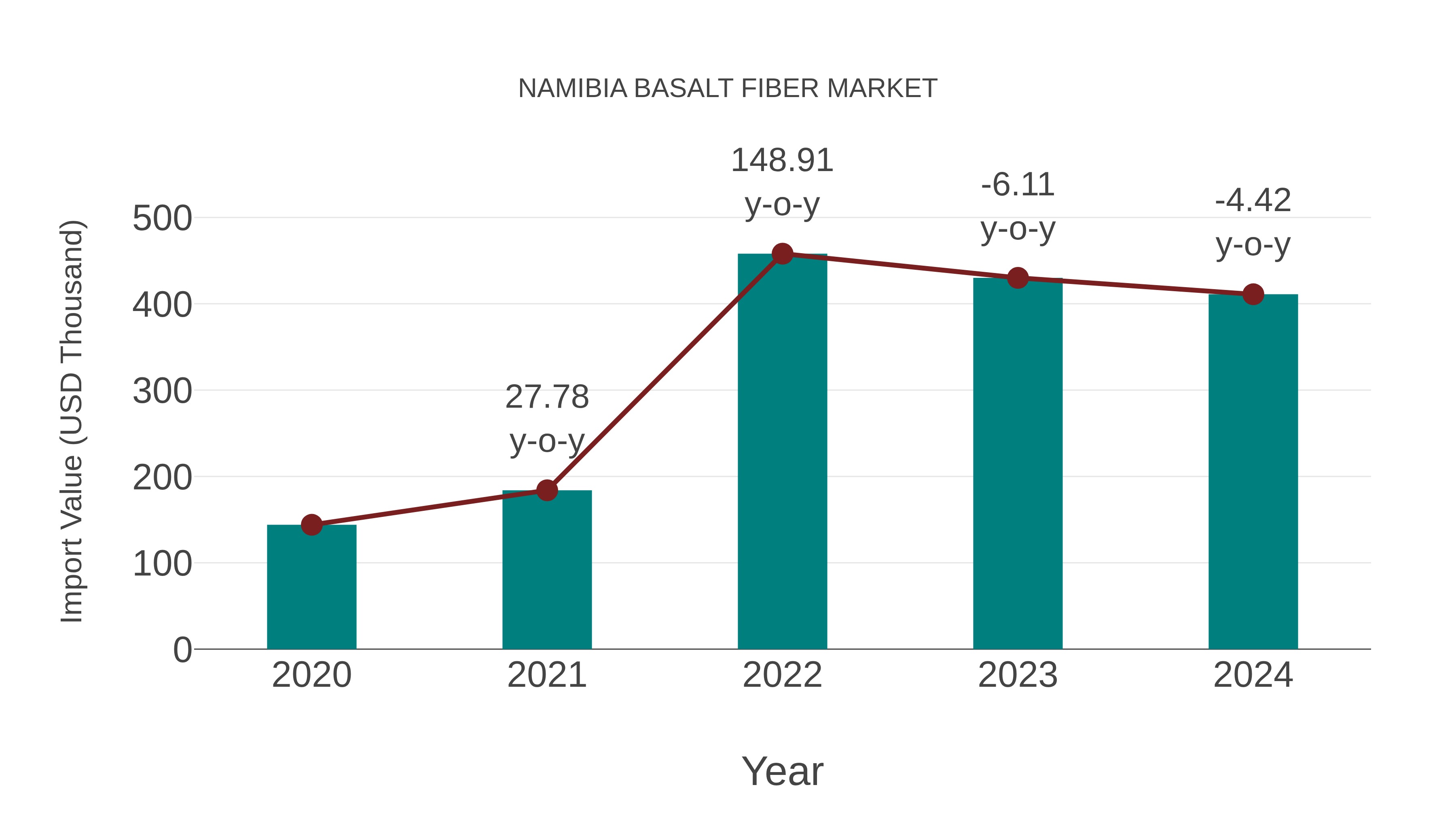  Namibia Basalt Fiber Market: Import Trend Analysis