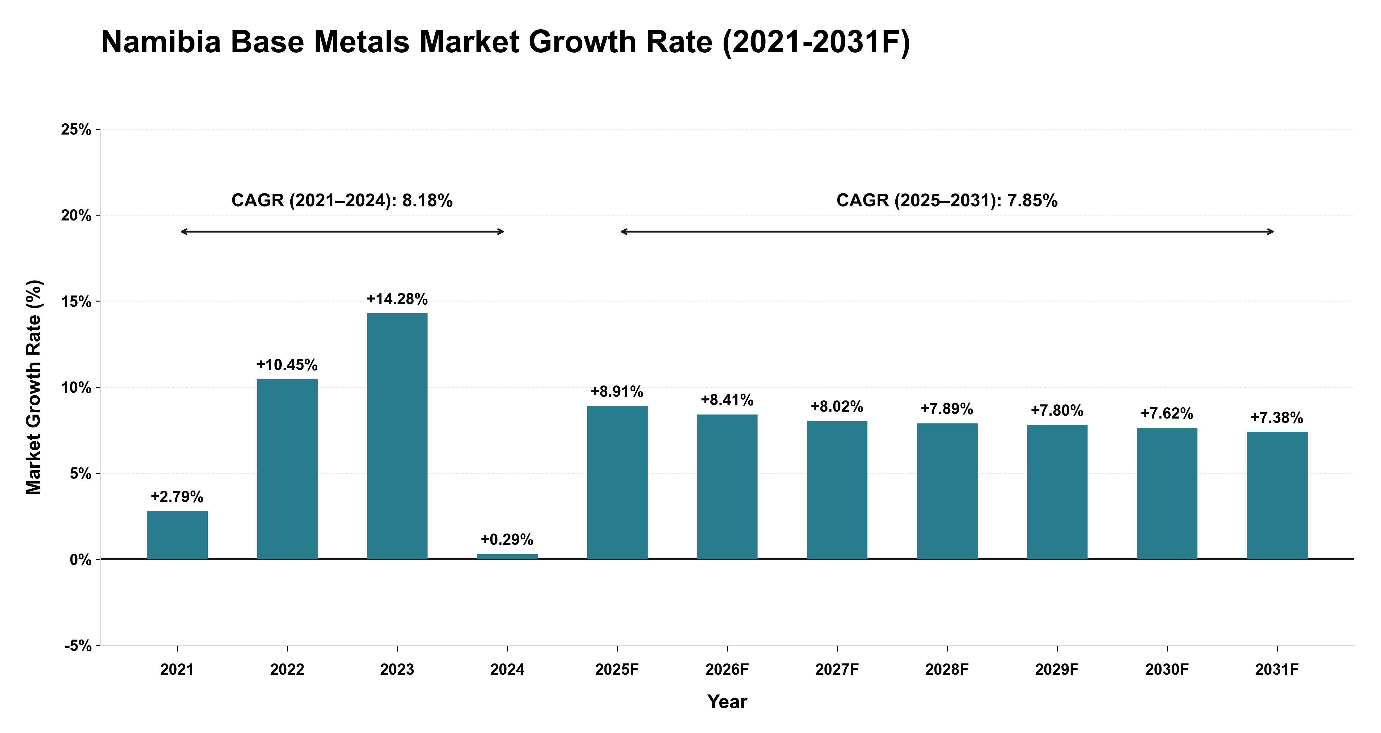 Namibia Base Metals Market Year-wise Growth Rate (2021-2031F)
