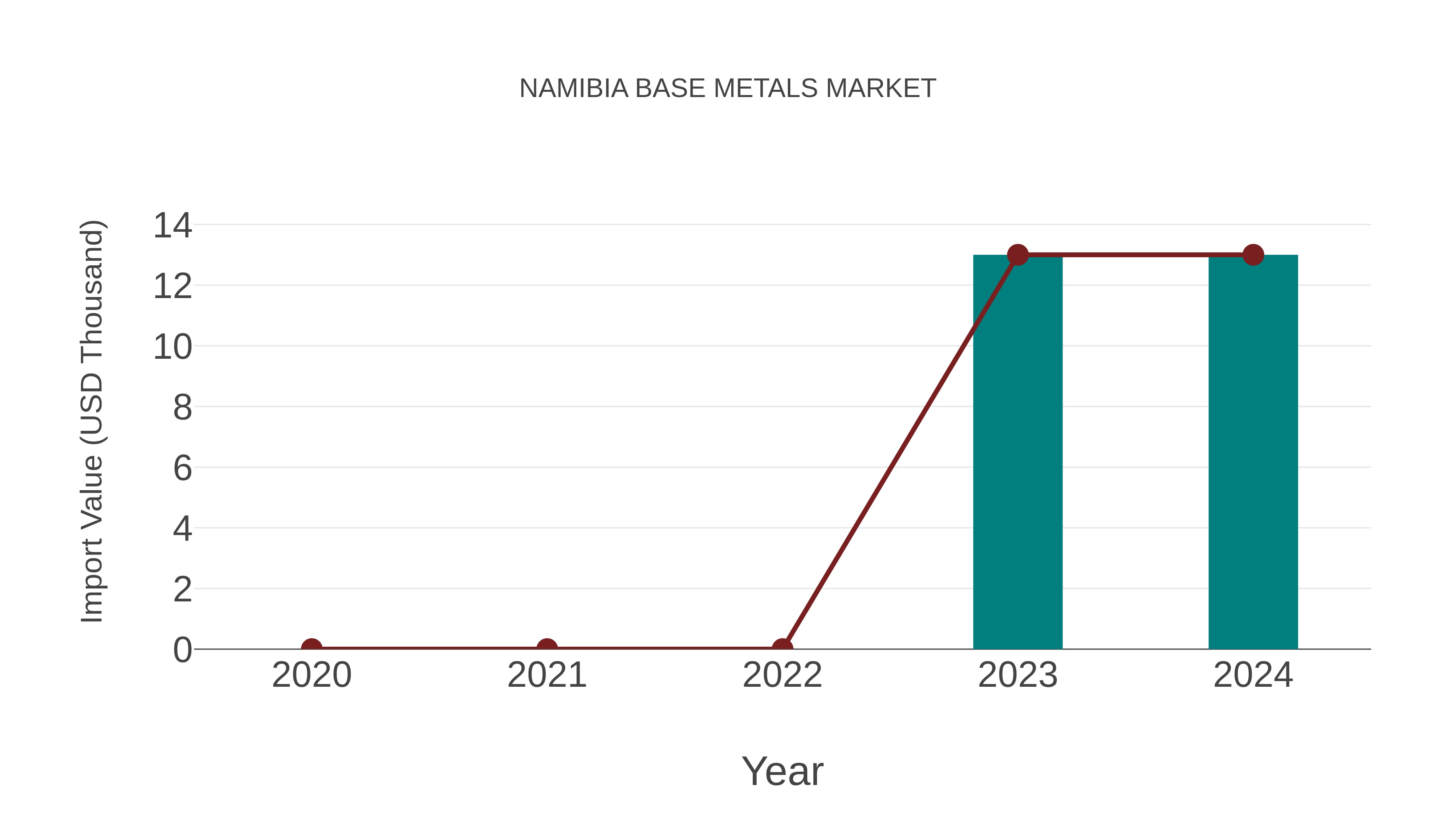  Namibia Base Metals Market: Import Trend Analysis