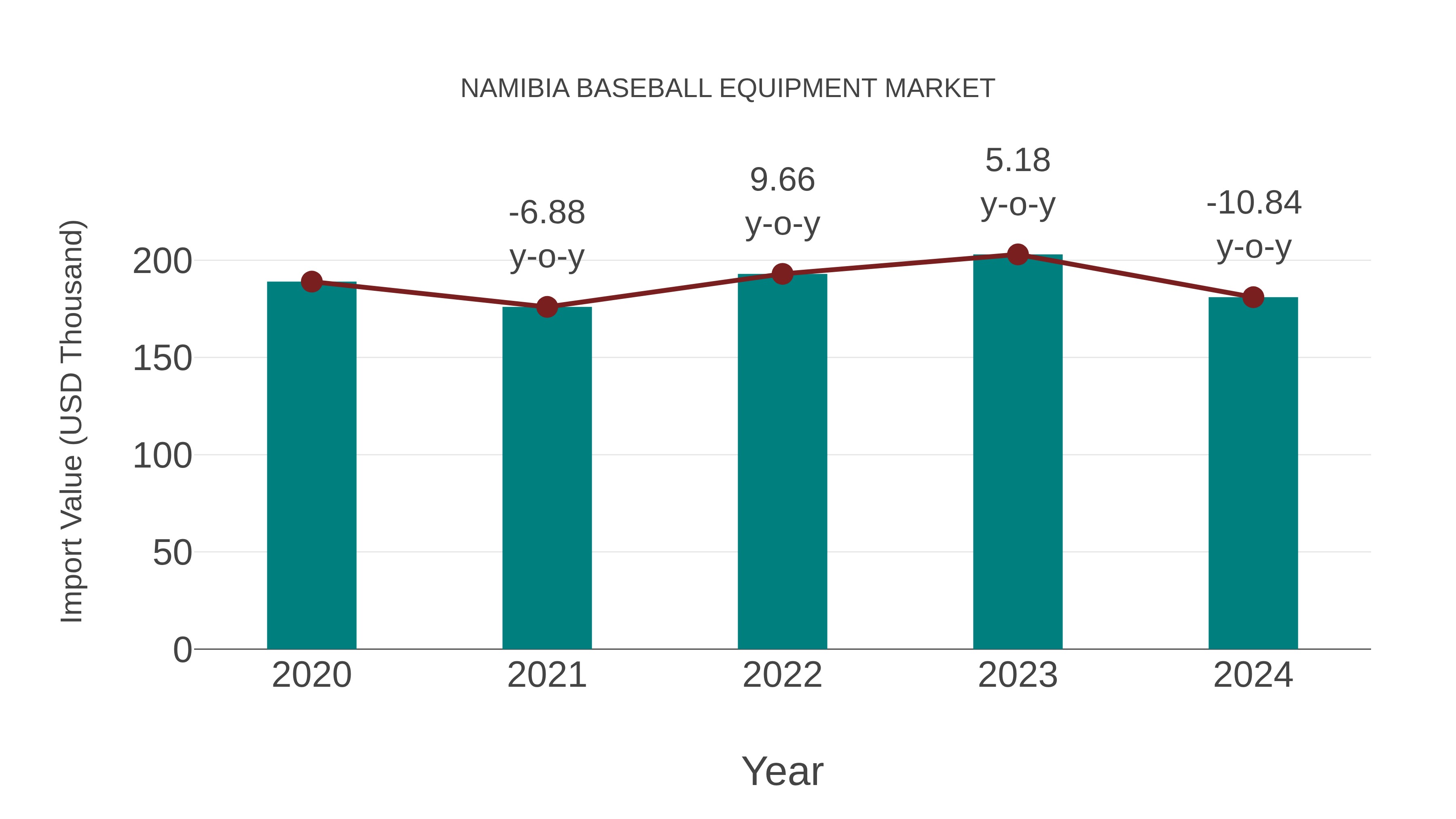  Namibia Baseball Equipment Market: Import Trend Analysis