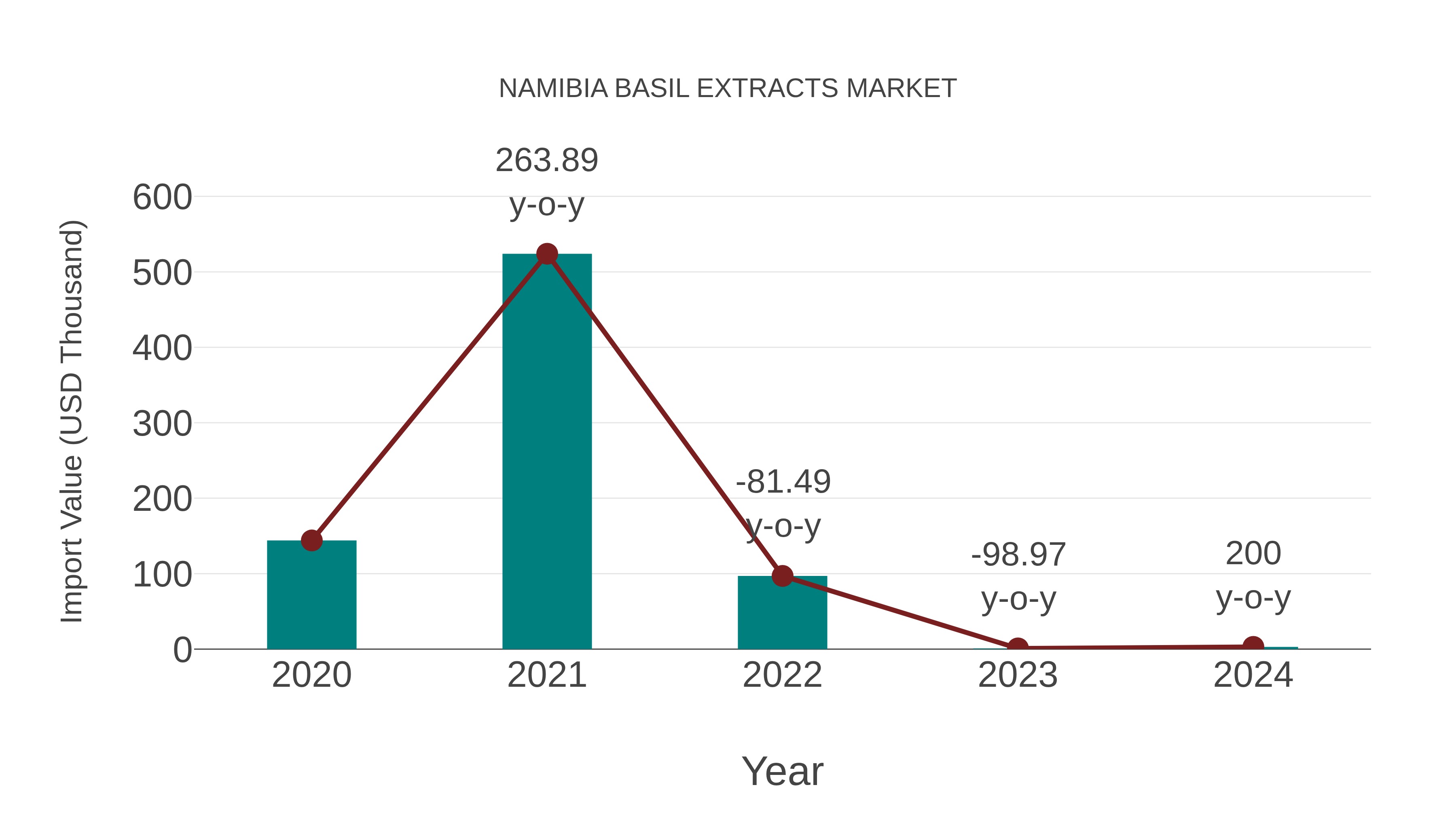  Namibia Basil Extracts Market: Import Trend Analysis