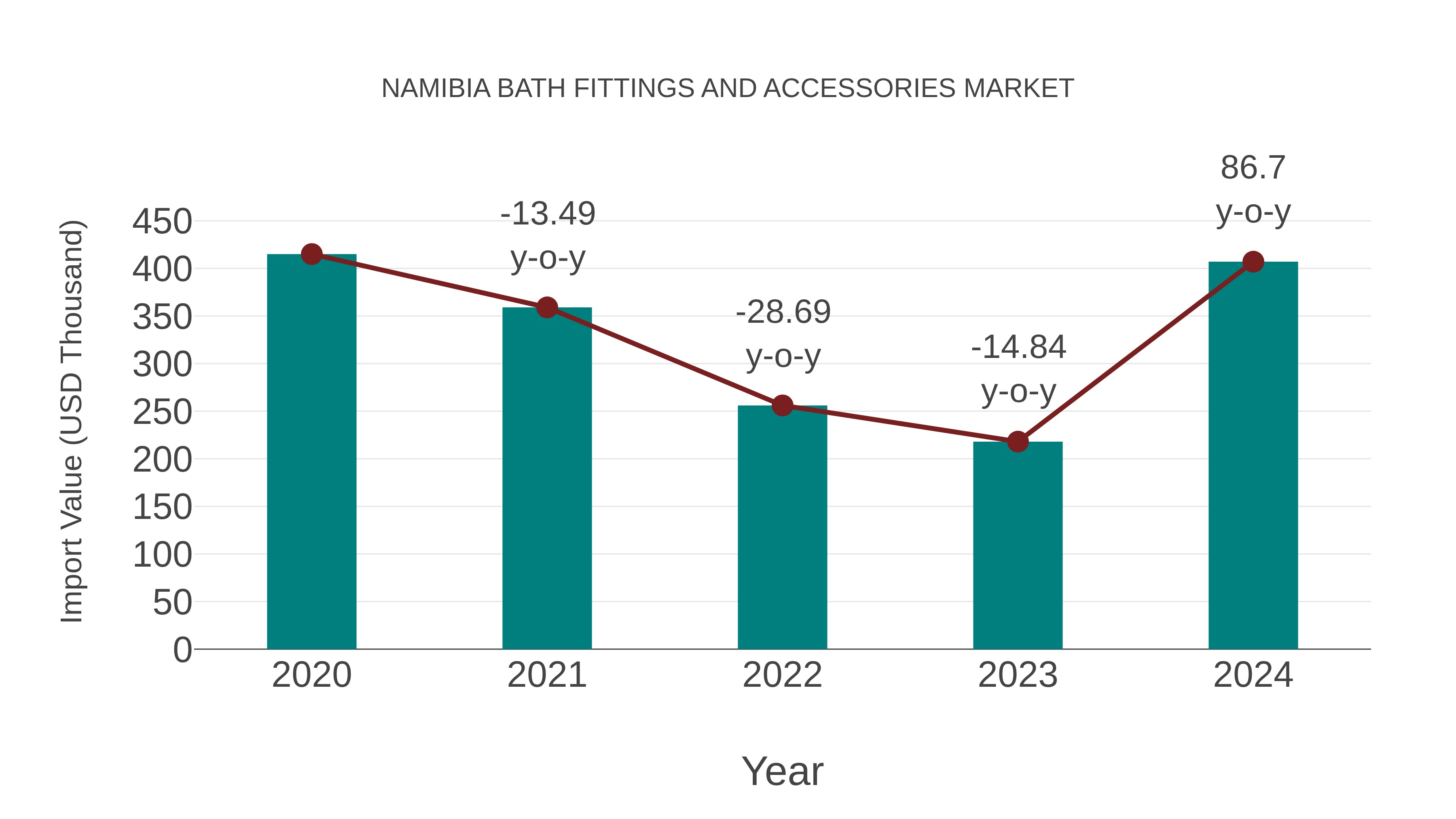  Namibia Bath Fittings and Accessories Market: Import Trend Analysis