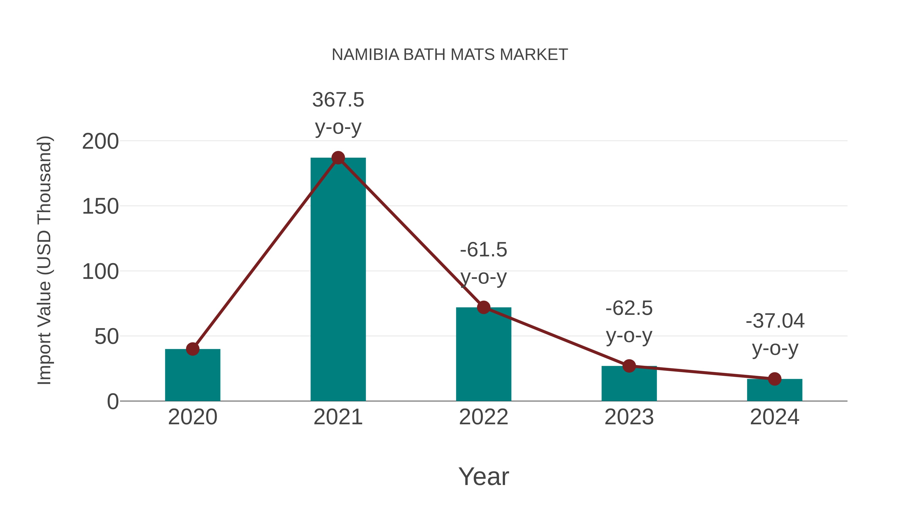  Namibia Bath Mats Market: Import Trend Analysis