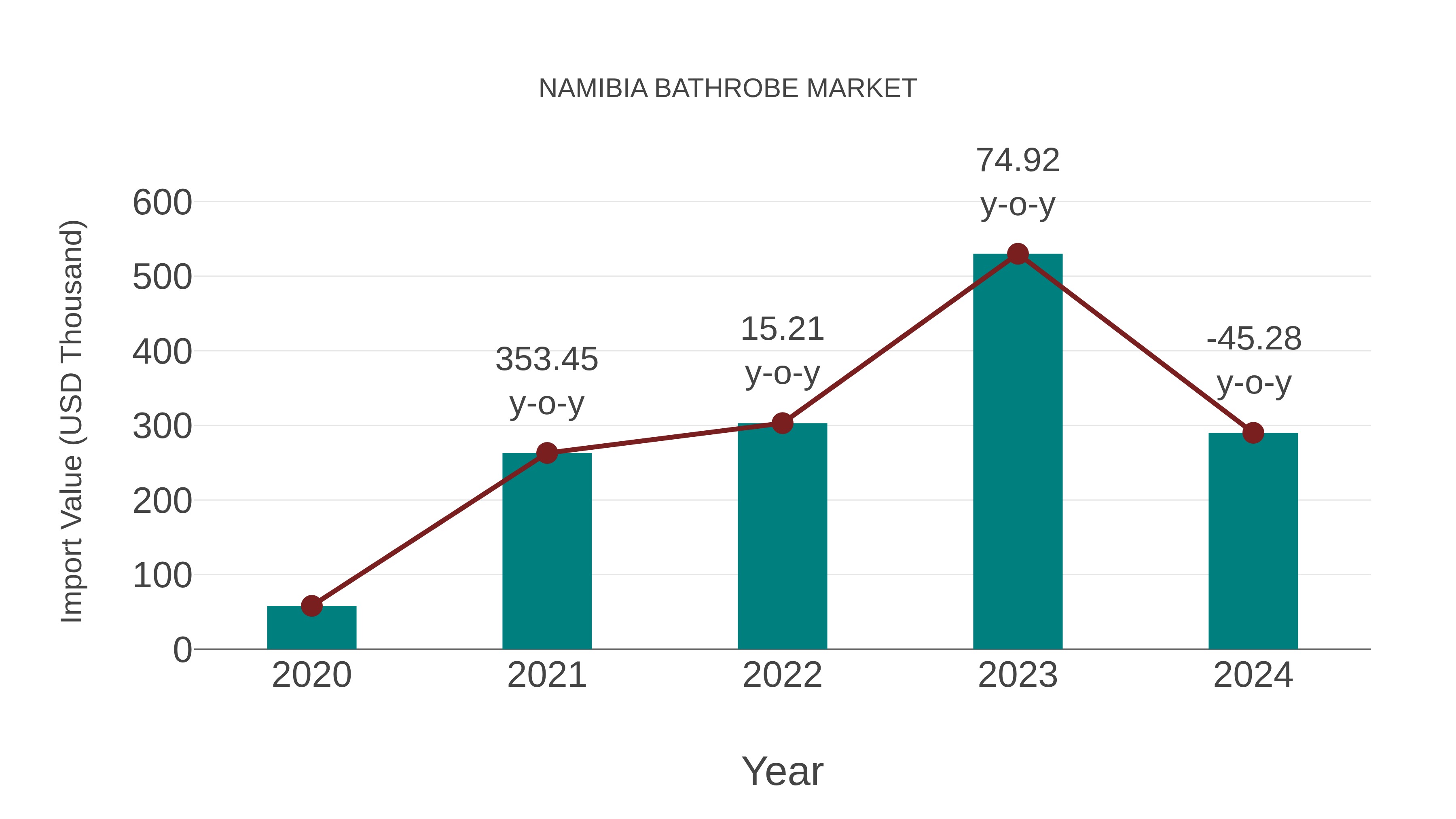  Namibia Bathrobe Market: Import Trend Analysis