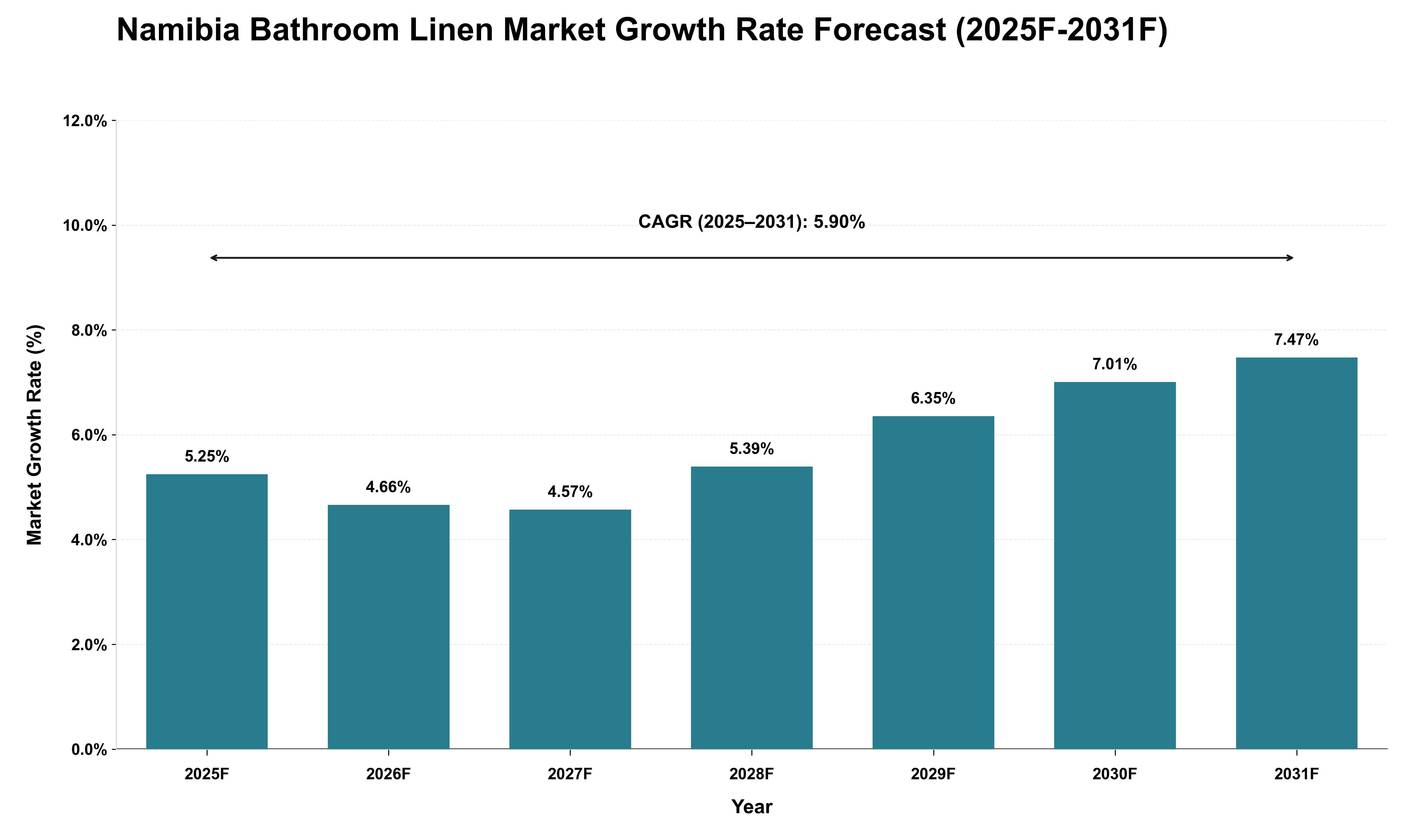 Namibia Bathroom Linen Market Growth Rate Analysis (2025 - 2031)
