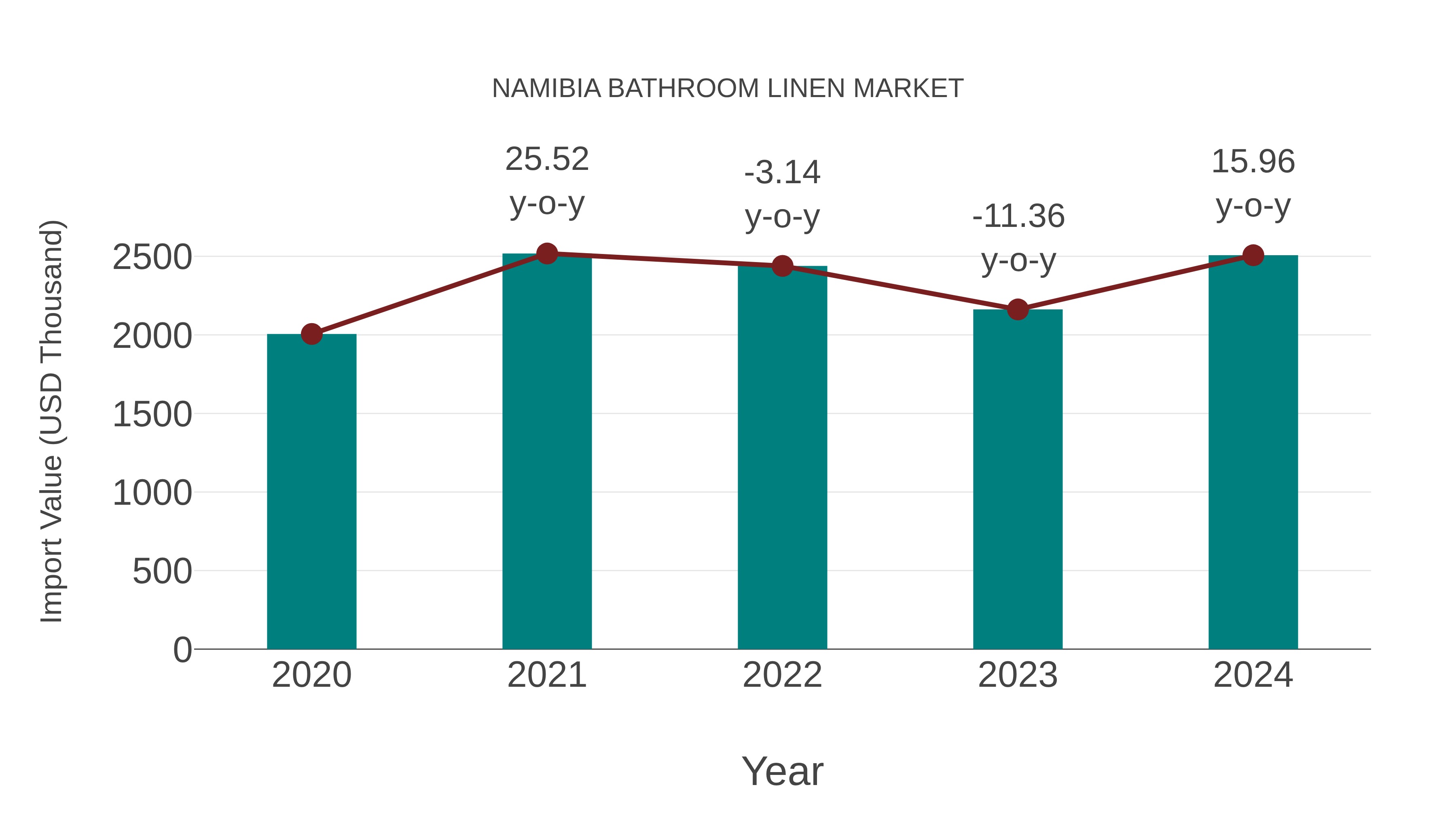  Namibia Bathroom Linen Market: Import Trend Analysis