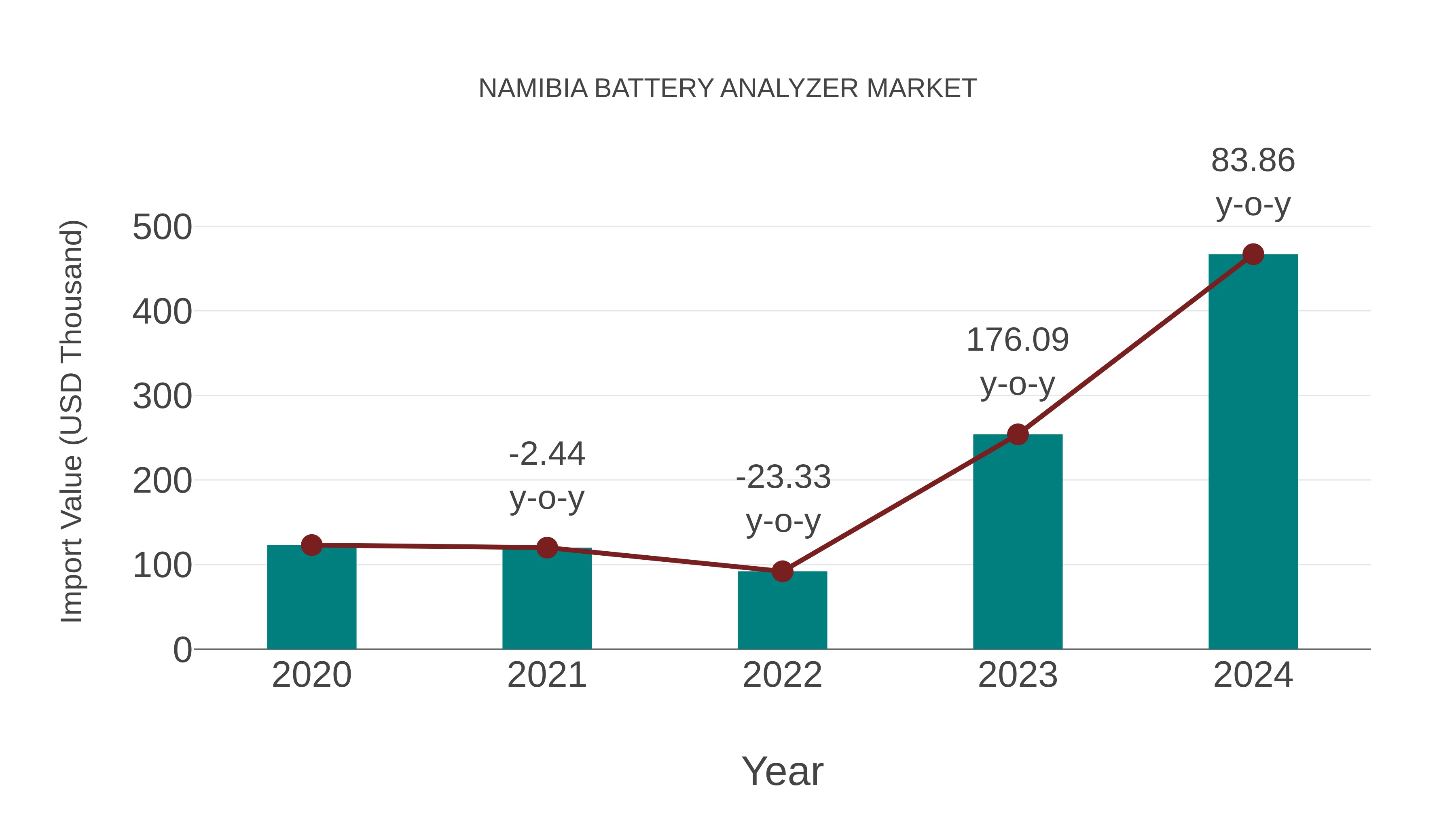  Namibia Battery Analyzer Market: Import Trend Analysis