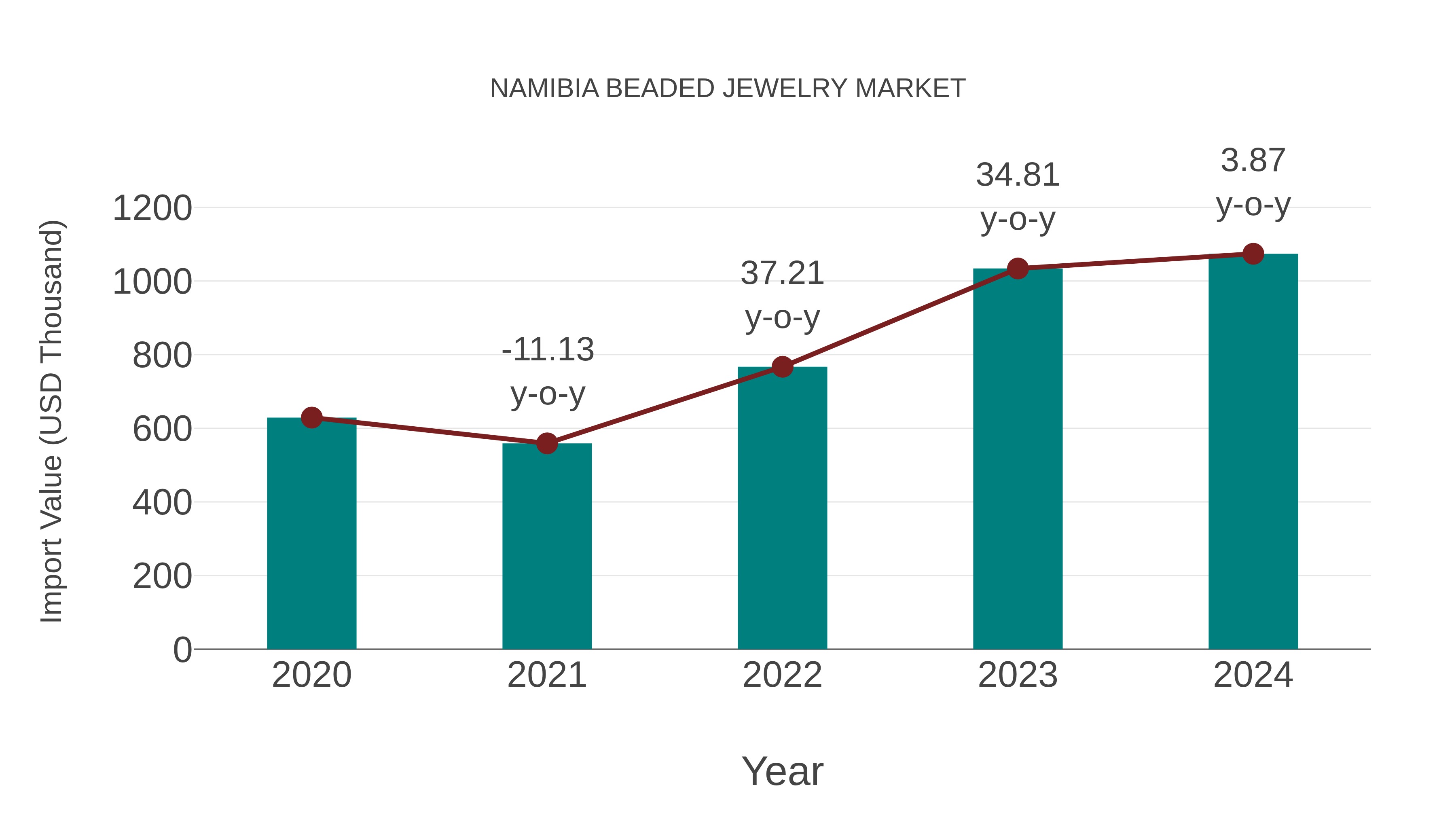  Namibia Beaded Jewelry Market: Import Trend Analysis