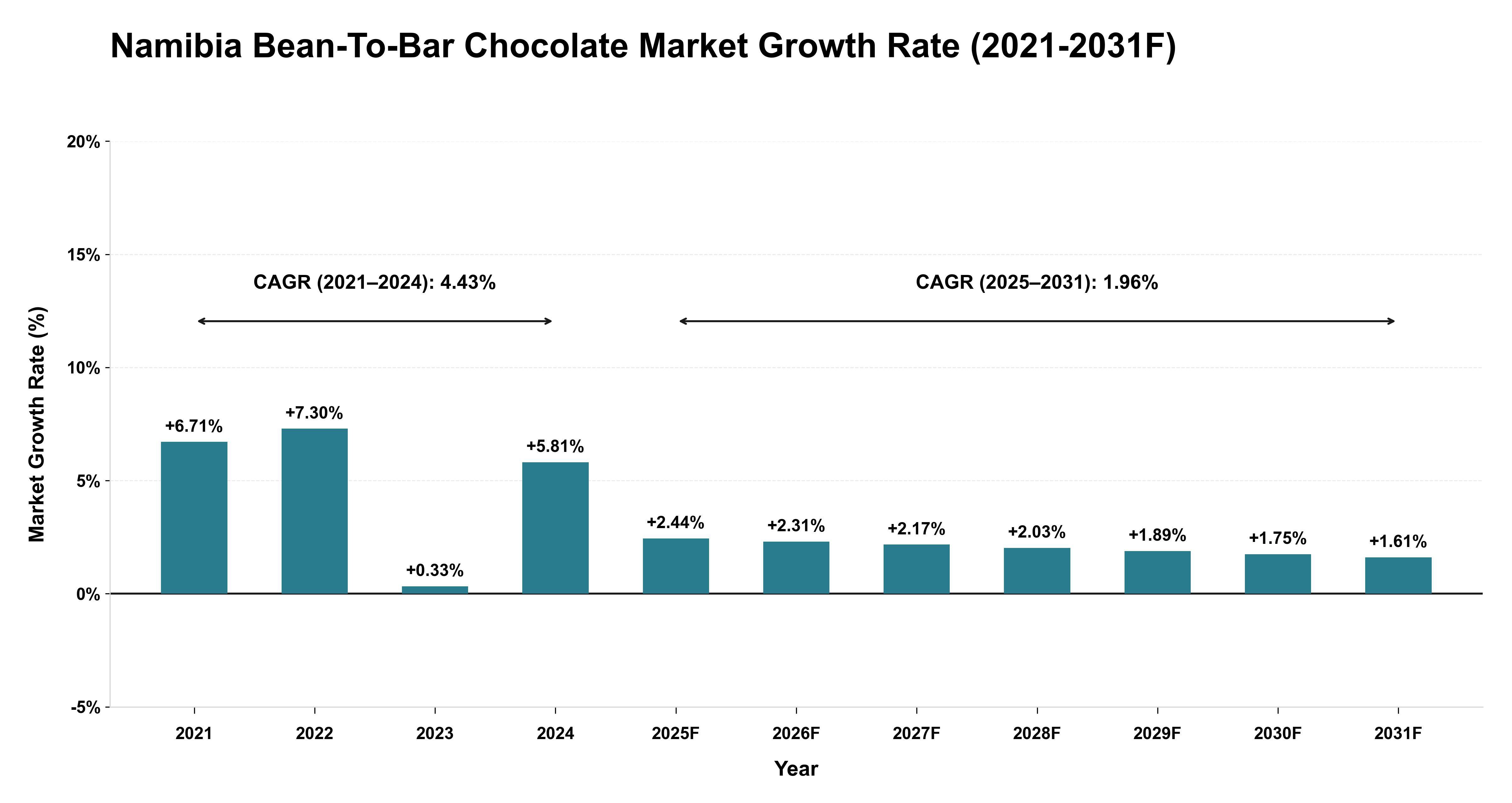 Namibia Bean-To-Bar Chocolate Market Year-wise Growth Rate (2021-2031F)