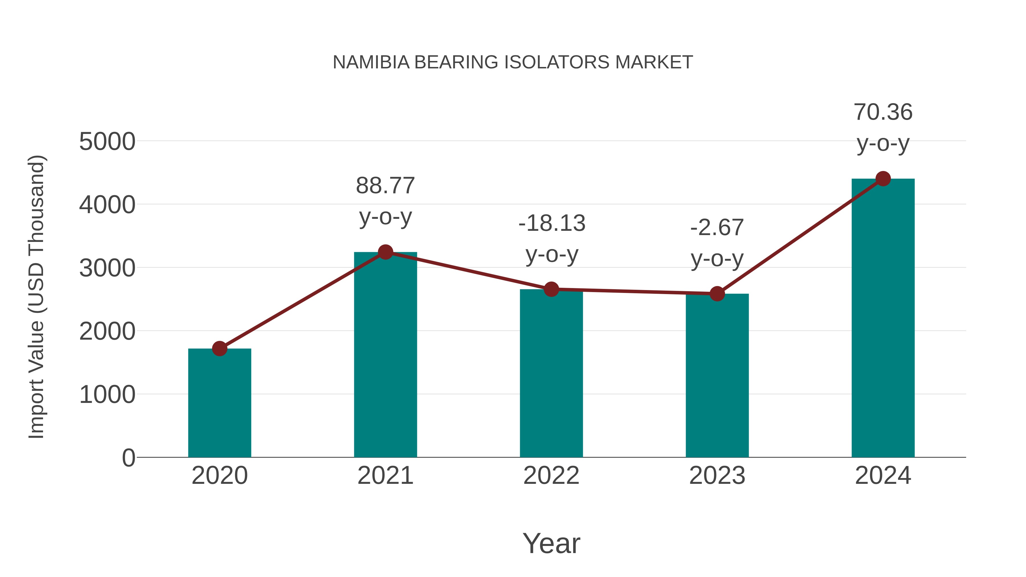 Namibia Bearing Isolators Market: Import Trend Analysis