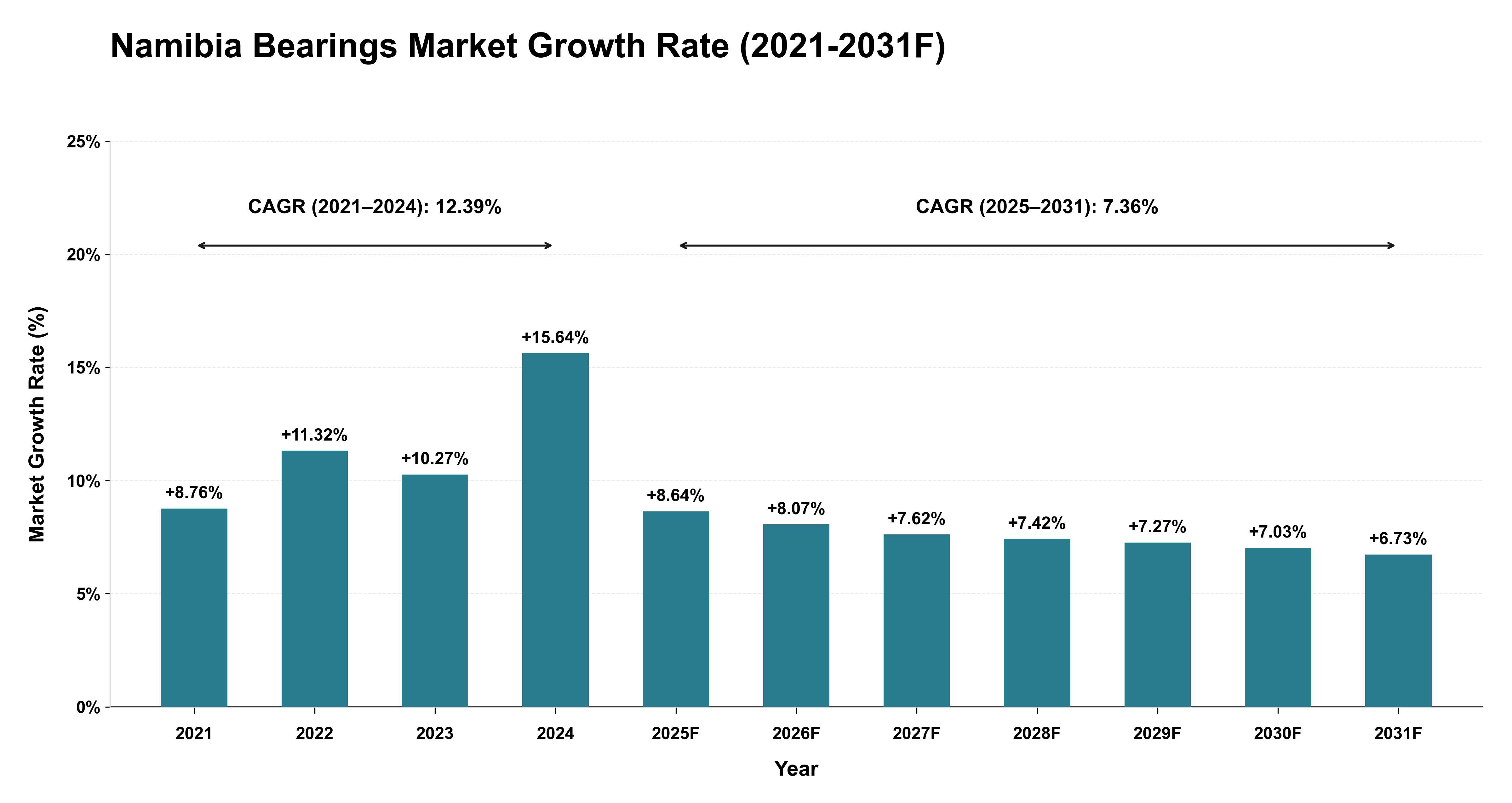 Namibia Bearings Market Year-wise Growth Rate (2021-2031F)